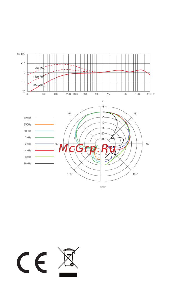 Se Electronics V7 MC1 [3/6] Frequency response polar pattern