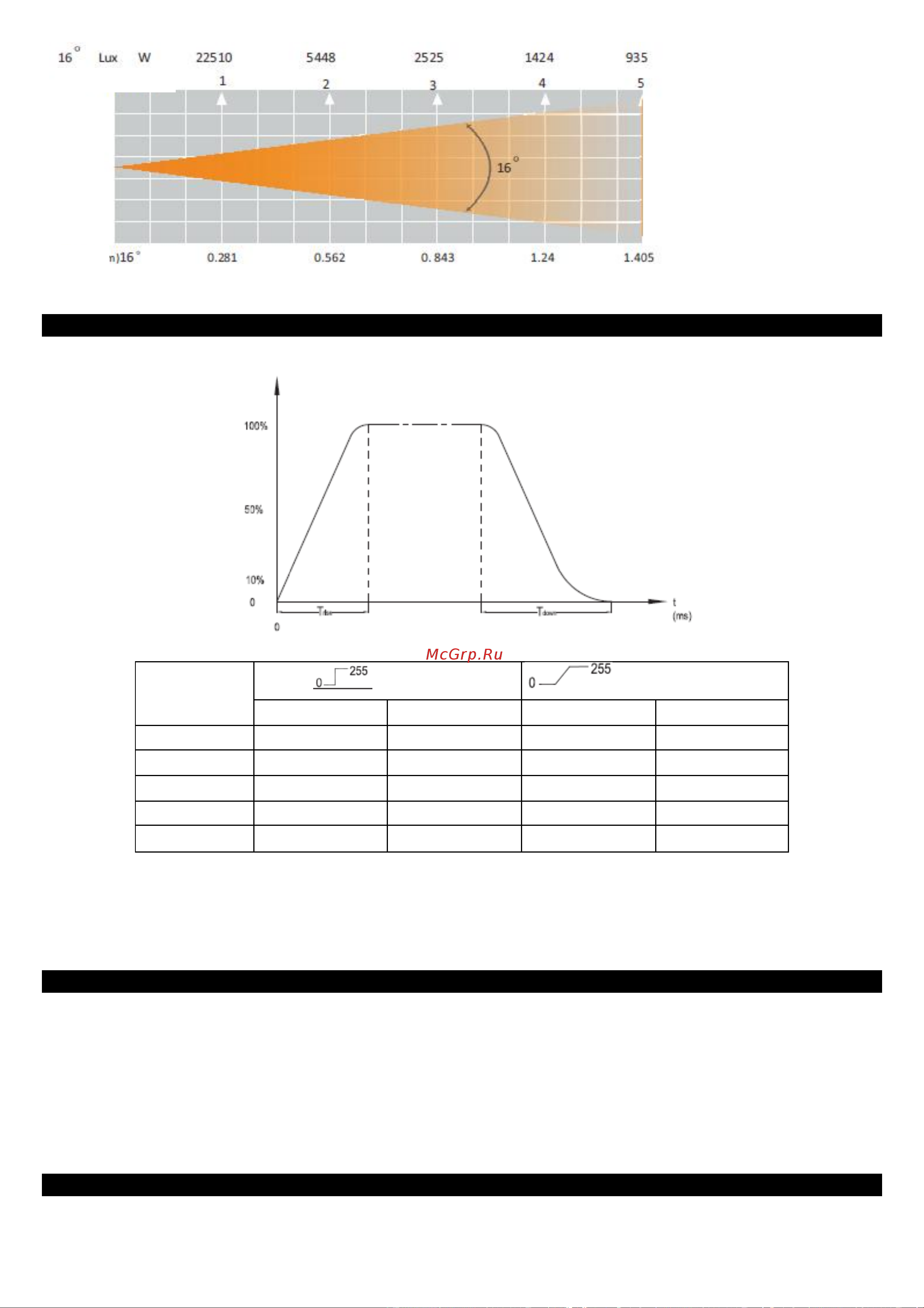 ADJ Focus Spot ONE [22/28] Dimmer curve chart