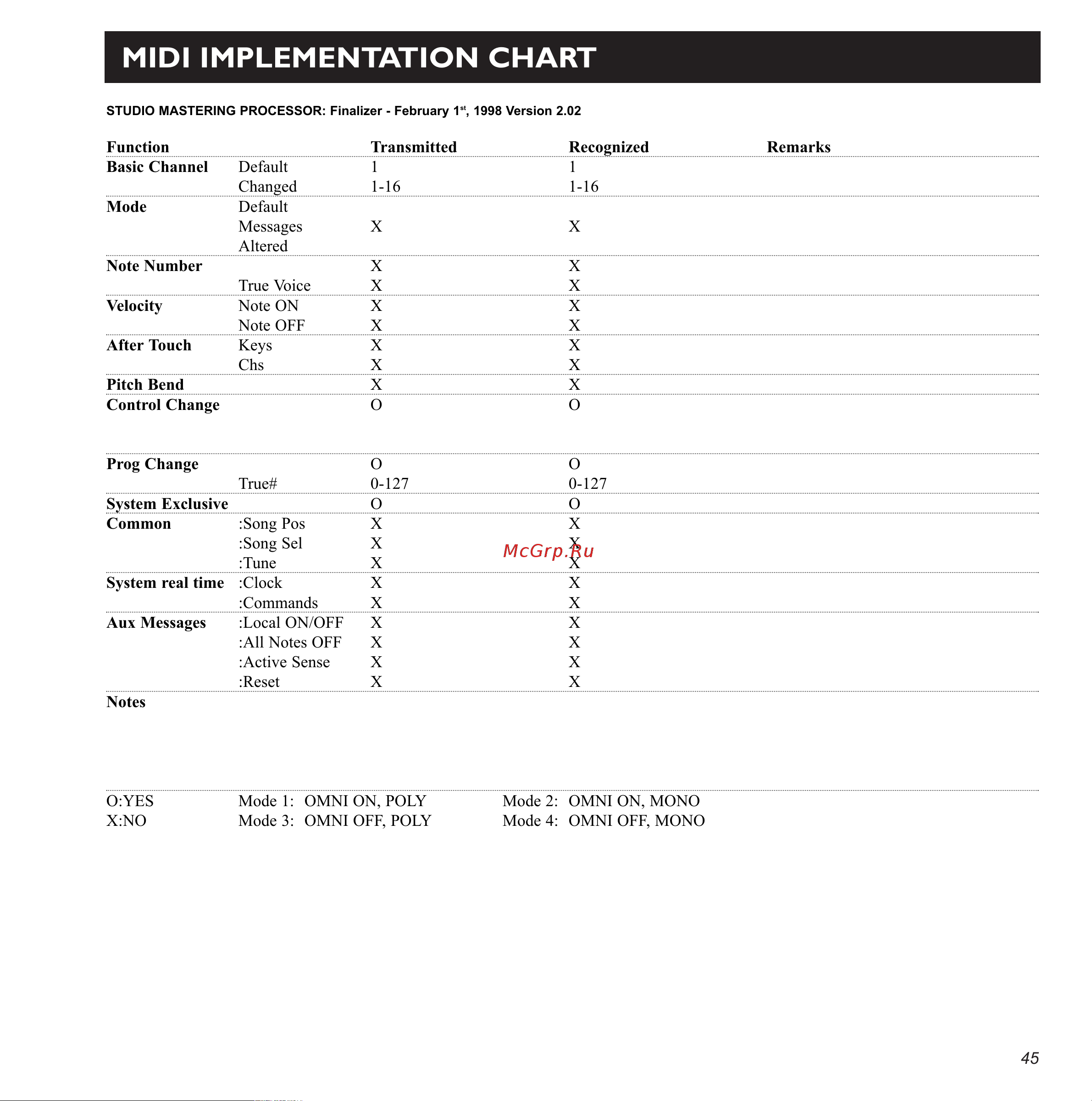 Tc Electronic Finalizer 96K [45/56] Midi implementation chart