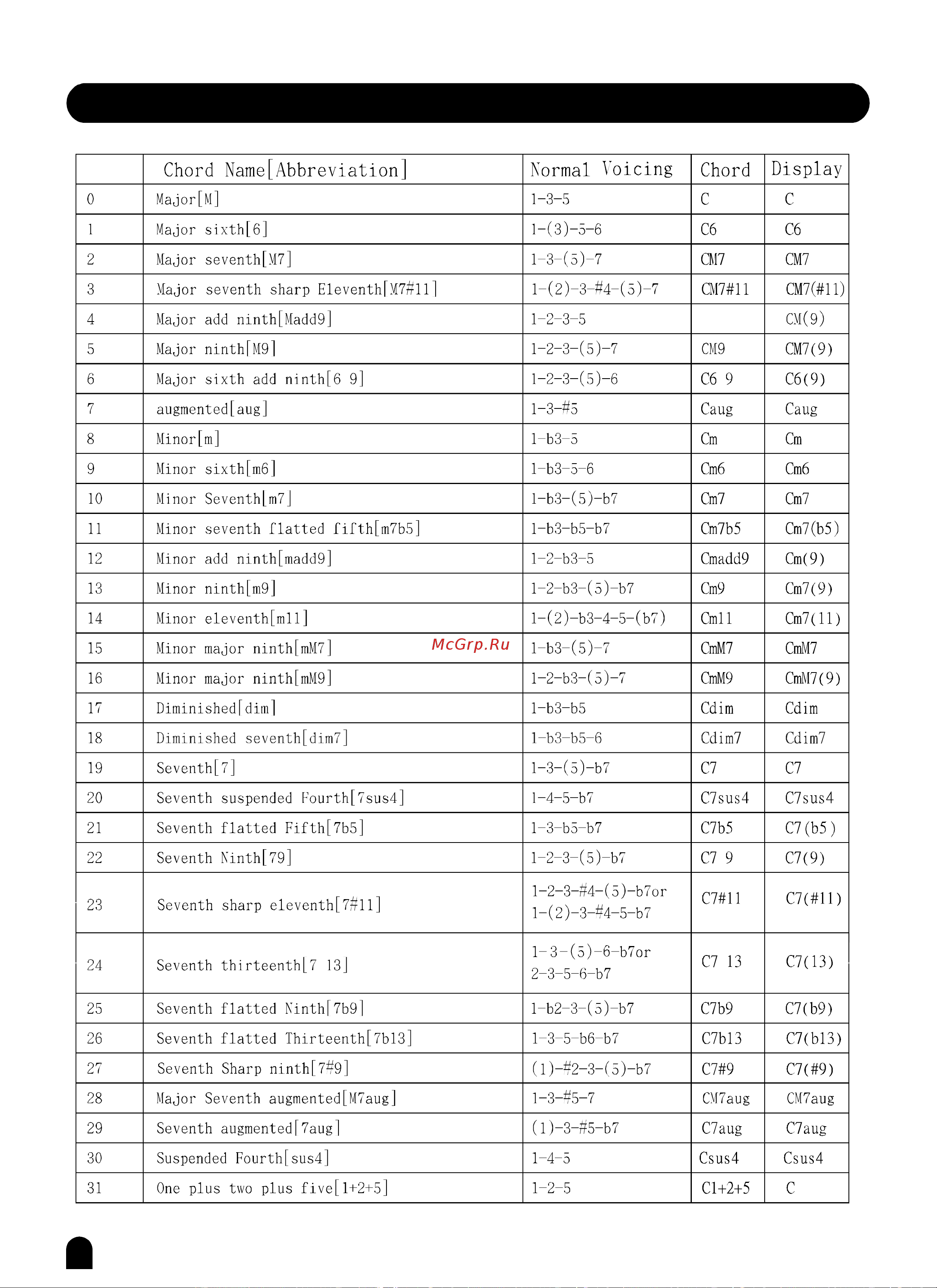 Medeli Grand500 [61/63] Appendix 5 chord list