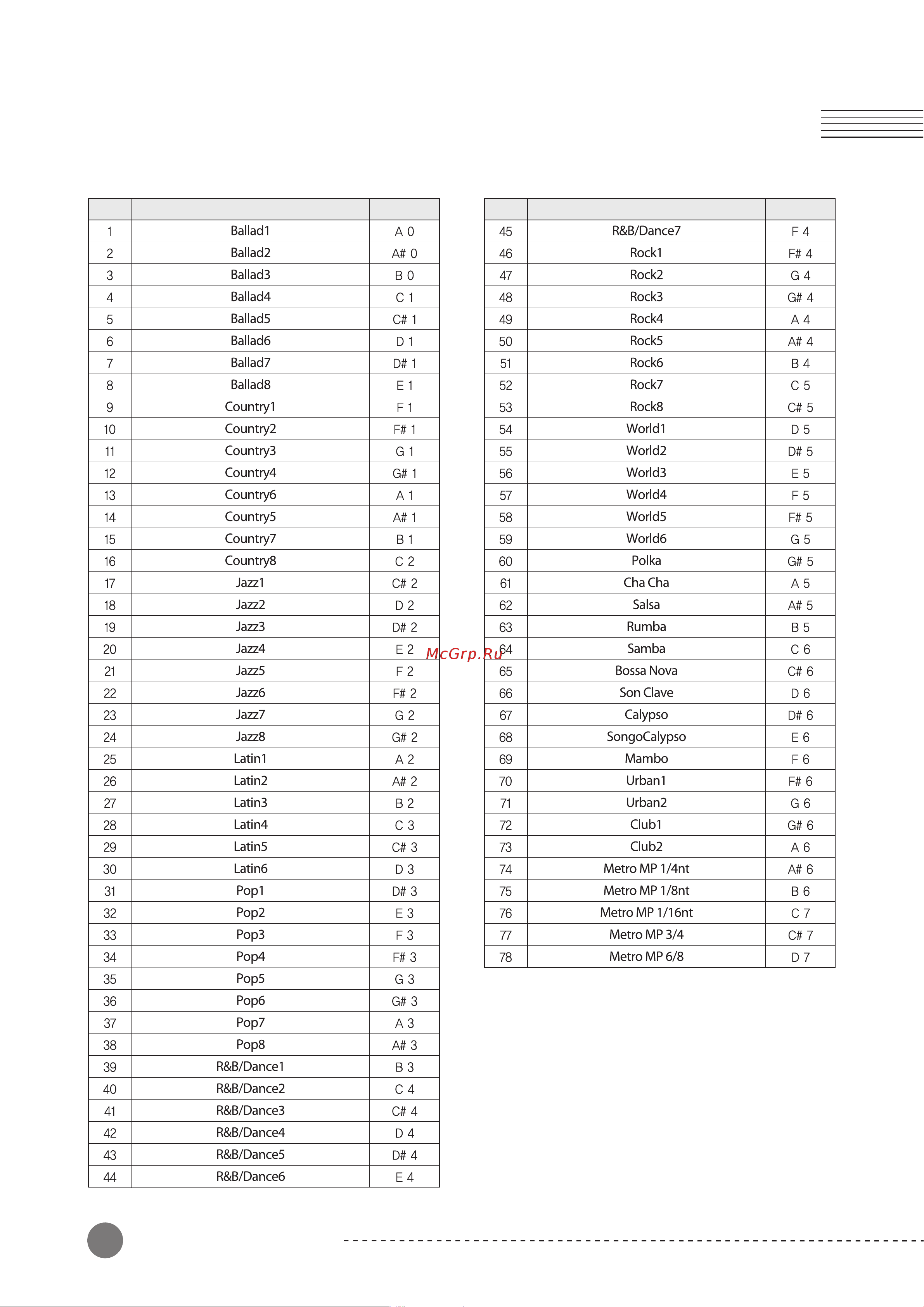 Kurzweil CUP-2 SR [20/29] Список ритмических паттернов
