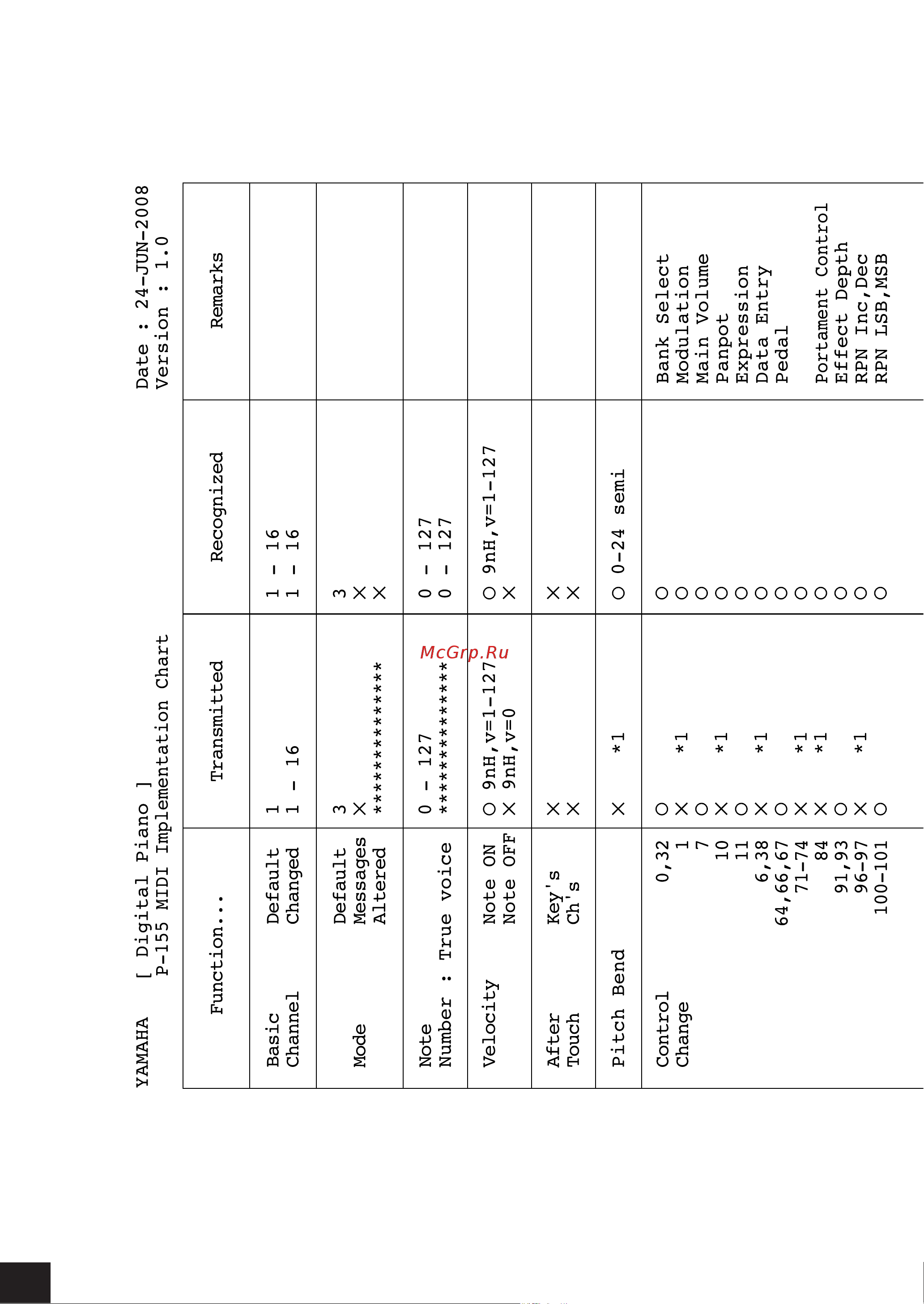 Yamaha P-155S [66/70] Midi implementation chart аблица характеристик midi интерфейса feuille d implémentation midi gráfico de implementación midi