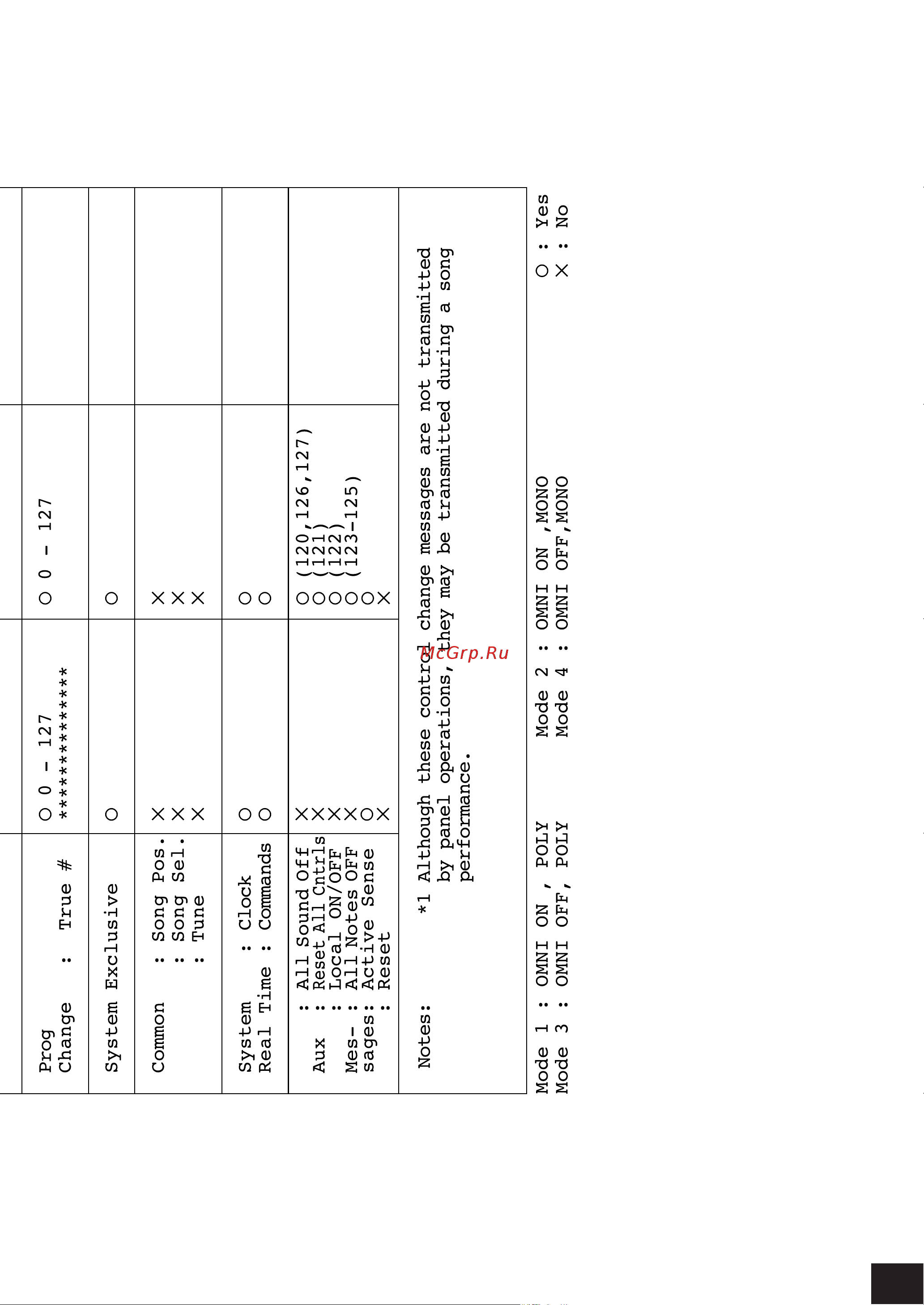 Yamaha P-155S [67/70] Midi implementation chart аблица характеристик midi интерфейса feuille d implémentation midi gráfico de implementación midi