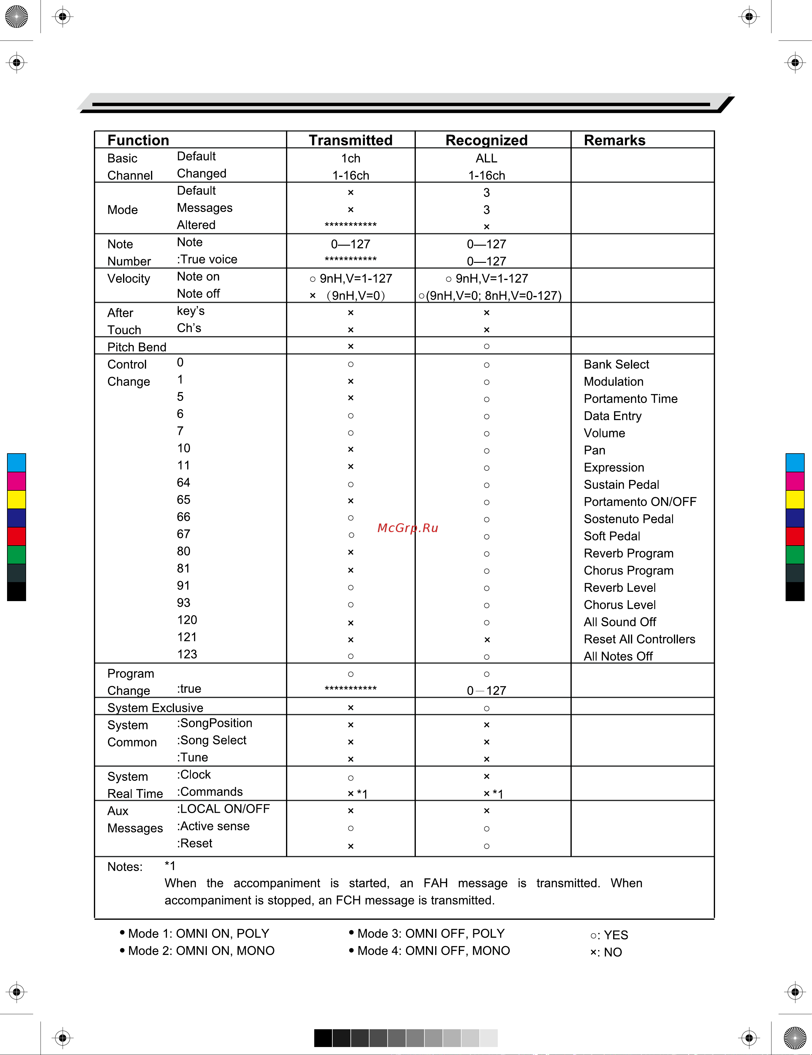 Medeli SP4000 [30/32] Midi implementation chart