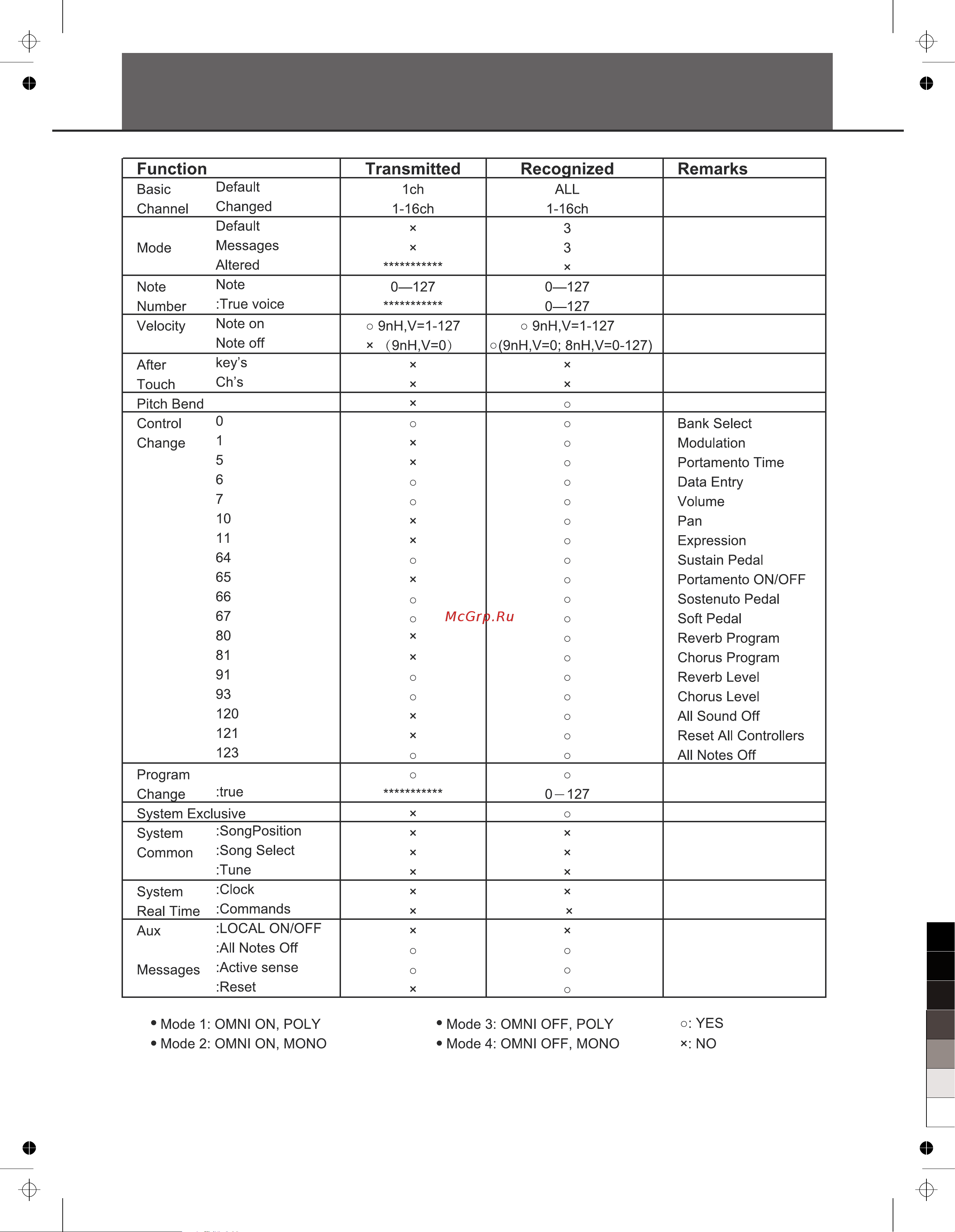 Medeli CDP6000 [16/16] Midi implementation list chart