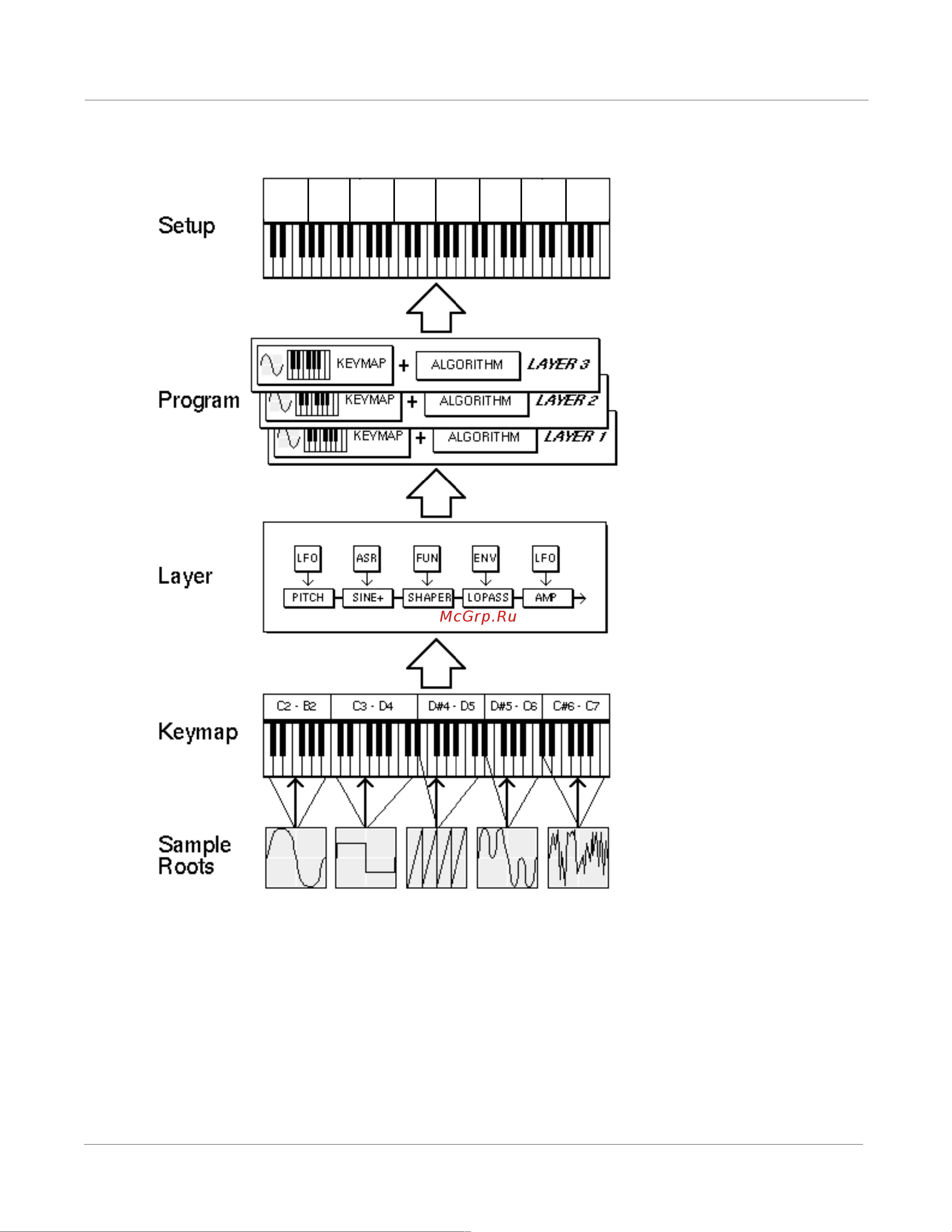 Kurzweil PC3A7 [60/423] Figure 6 1 vast program structure