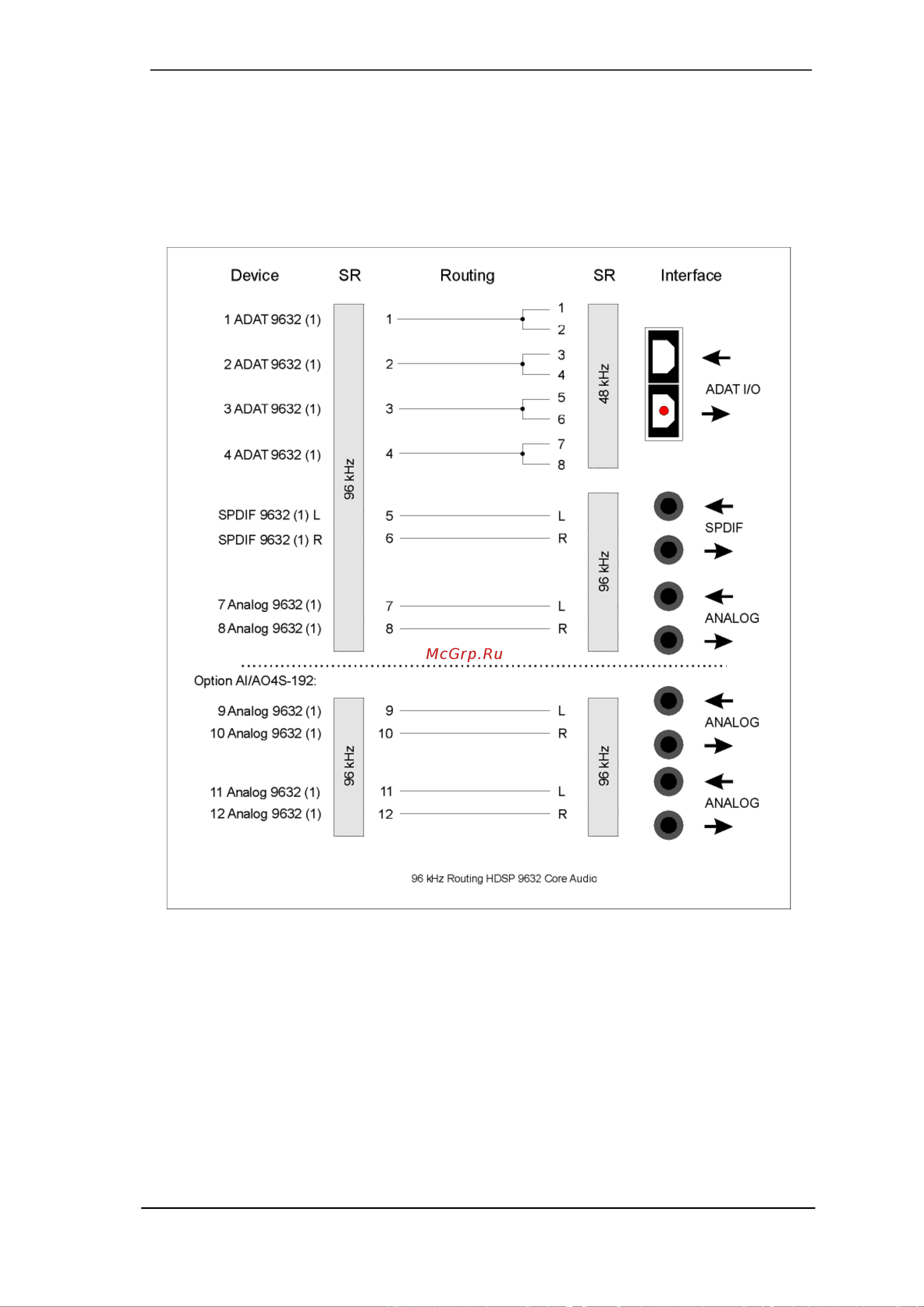 RME HDSP 9632 [43/87] Diagram channel routing at 96 khz