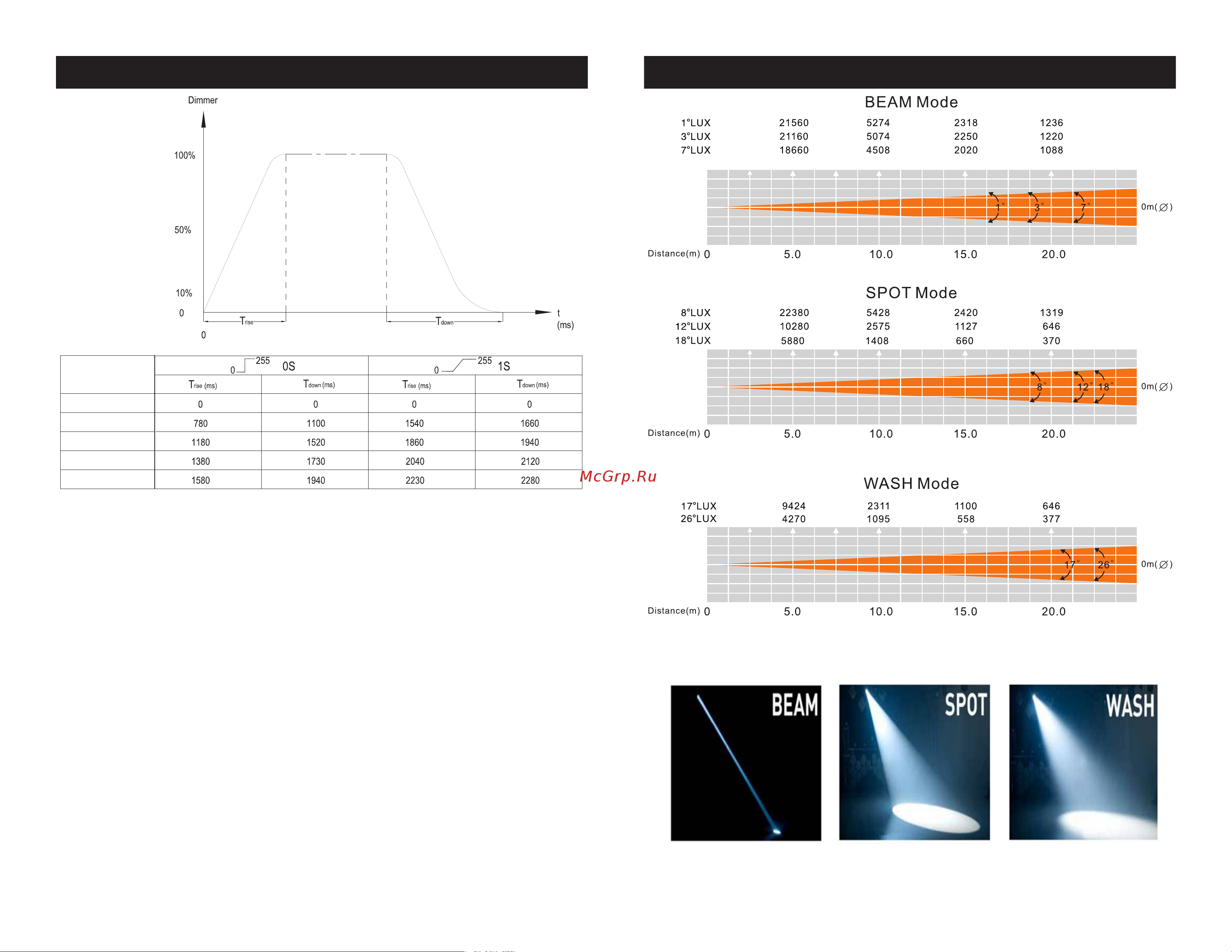 AMERICAN DJ Vizi BSW300 [19/22] Vizi bsw 300 photometric chart