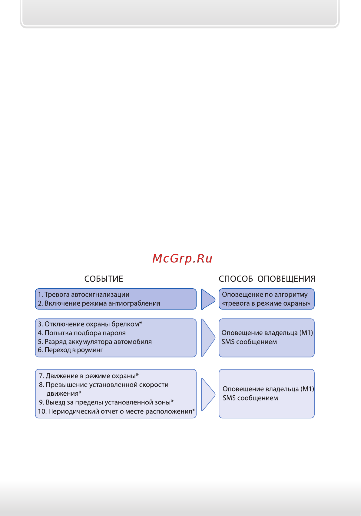 Starline GSM Master(GSM5) [6/48] Оповещения передаваемые gsm модулем