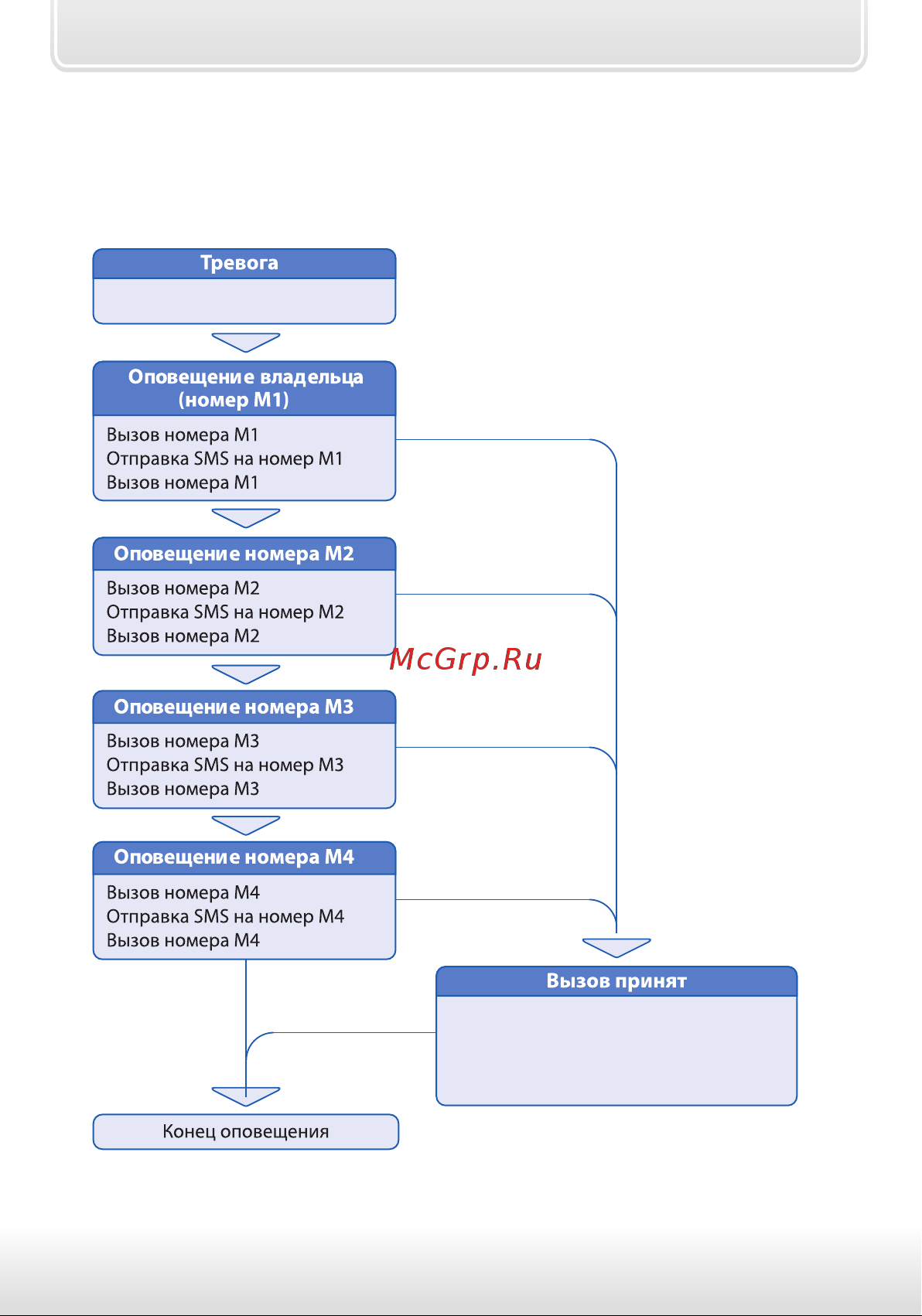 Starline GSM Master(GSM5) [8/48] Последовательность оповещения по алгоритму тревога в режиме охраны