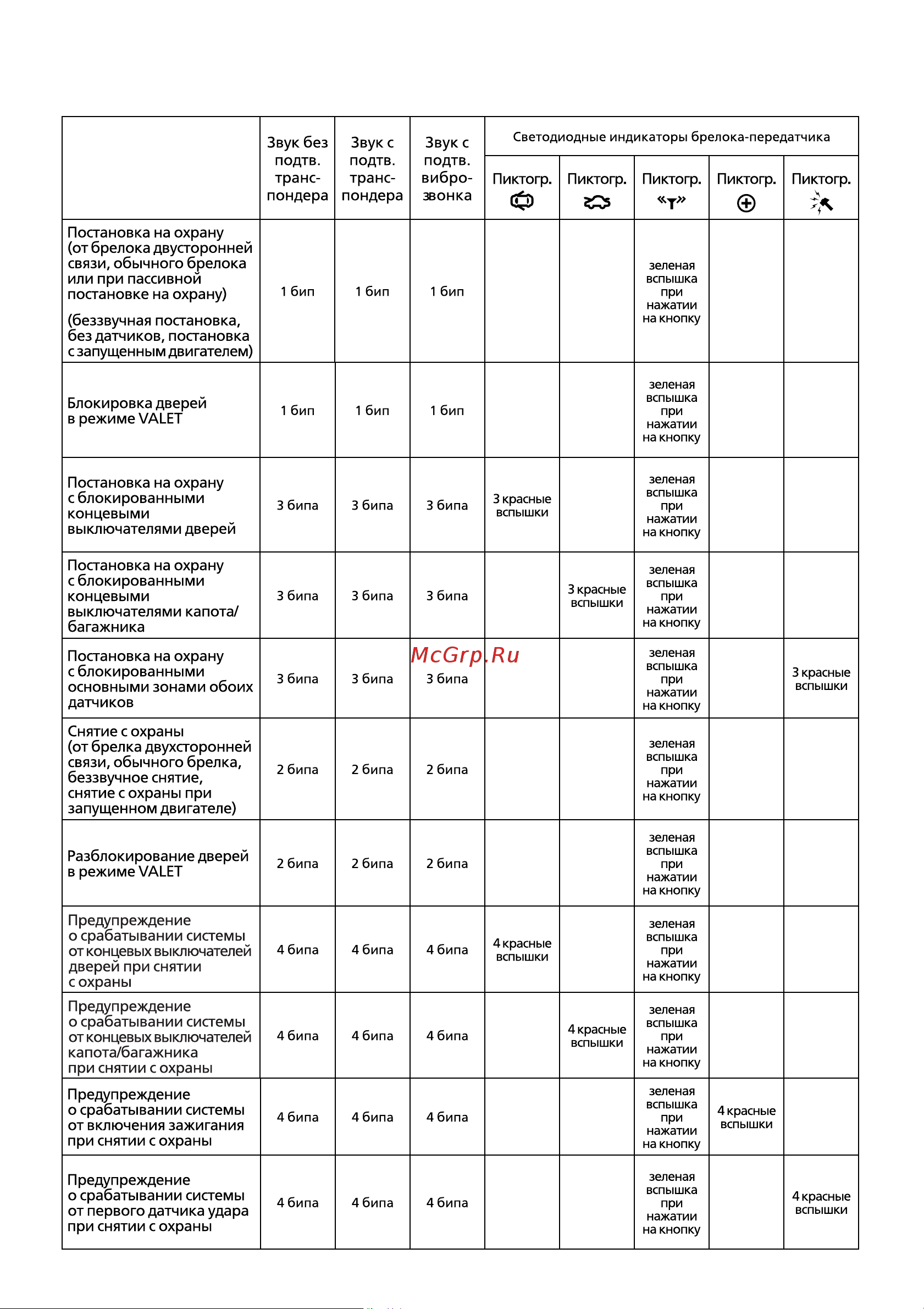 Challenger CH-7000i [10/40] Сигналы подтверждения брелока двухсторонней связи системы challenger 7000i