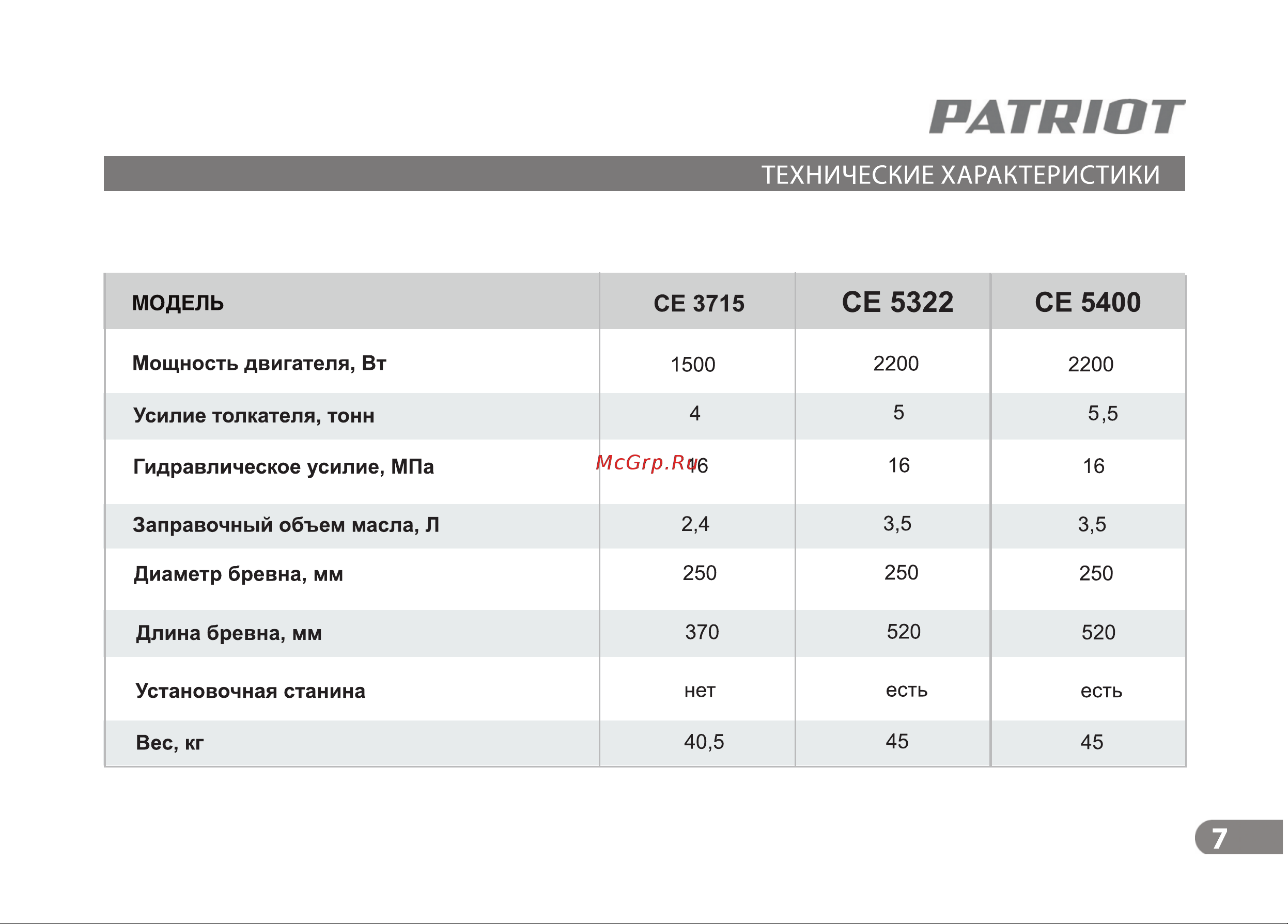 Patriot CE5322 Руководство по эксплуатации онлайн [7/17] 779245