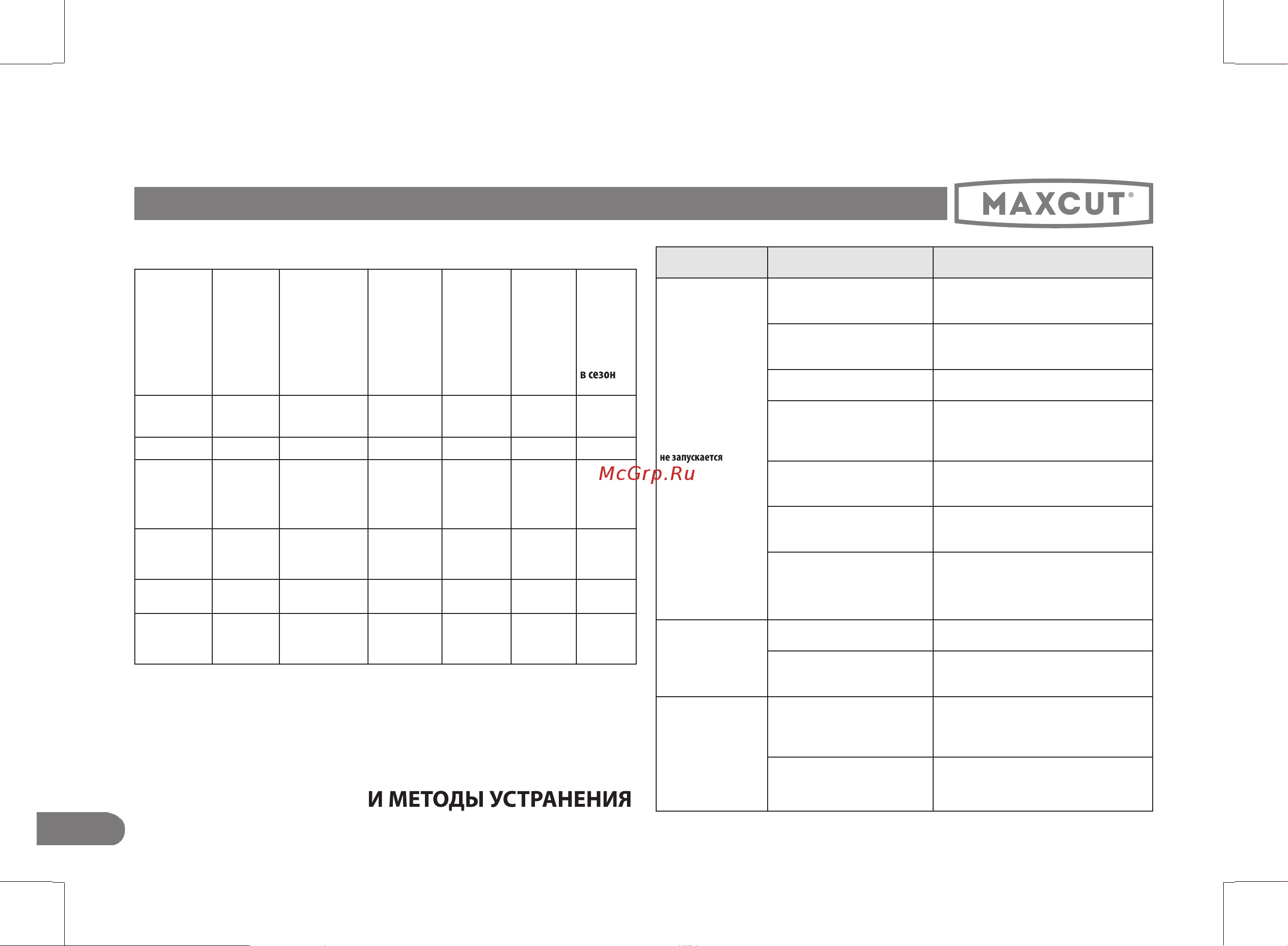 Maxcut MC 20S [16/28] Возможные неисправности