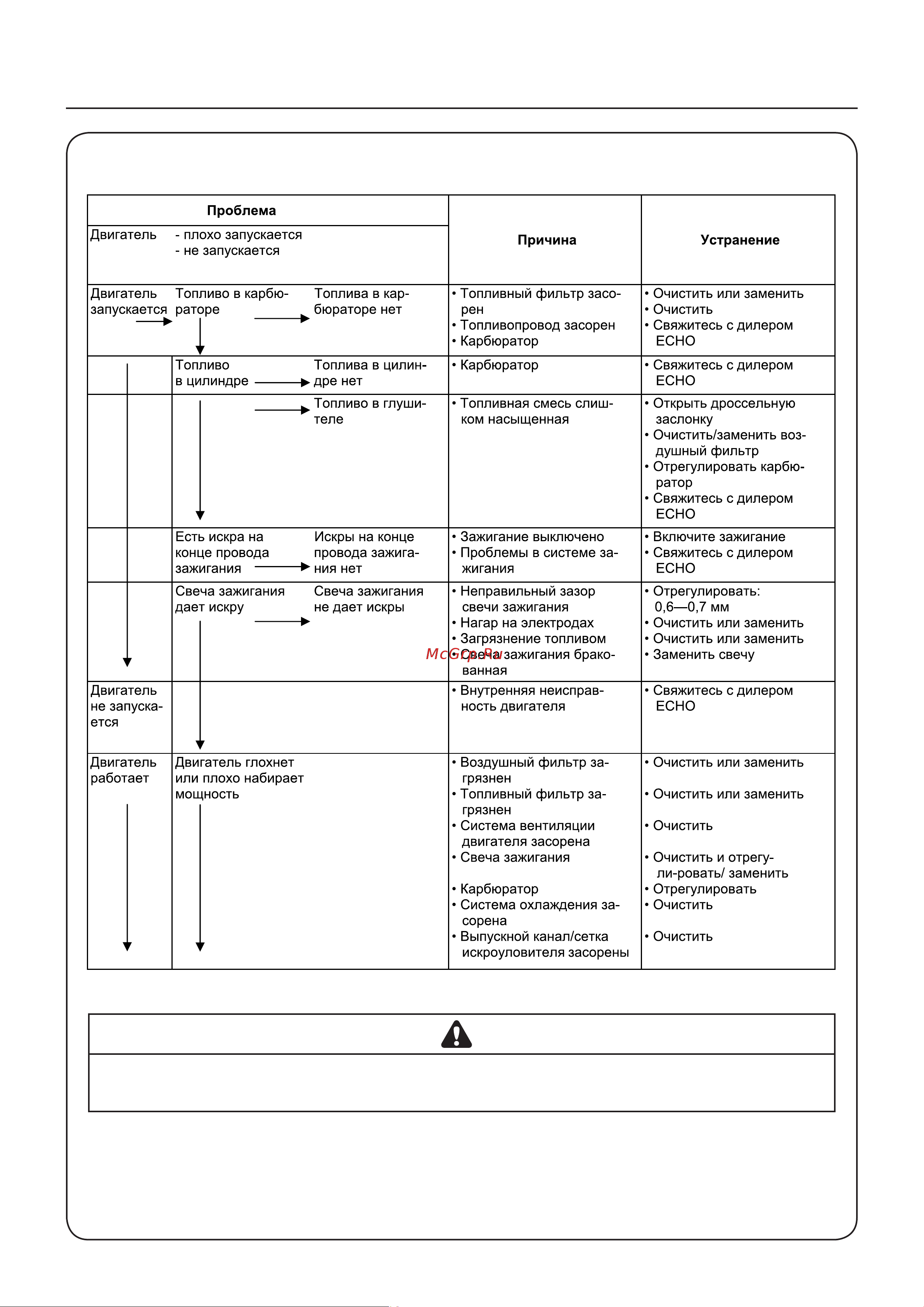 ECHO INCORPORATED ECHO PPT-235ES Руководство по эксплуатации онлайн [29/36] 779711