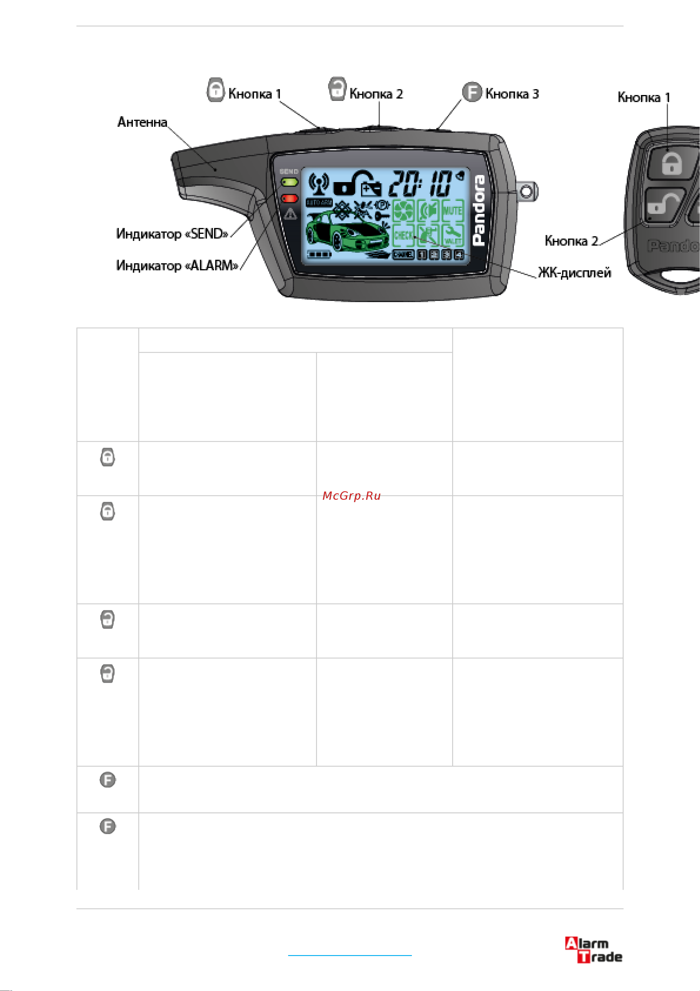 AlarmTrade PANDORA DXL 3210 [12/34] Функции оперативно вызываемые кнопками