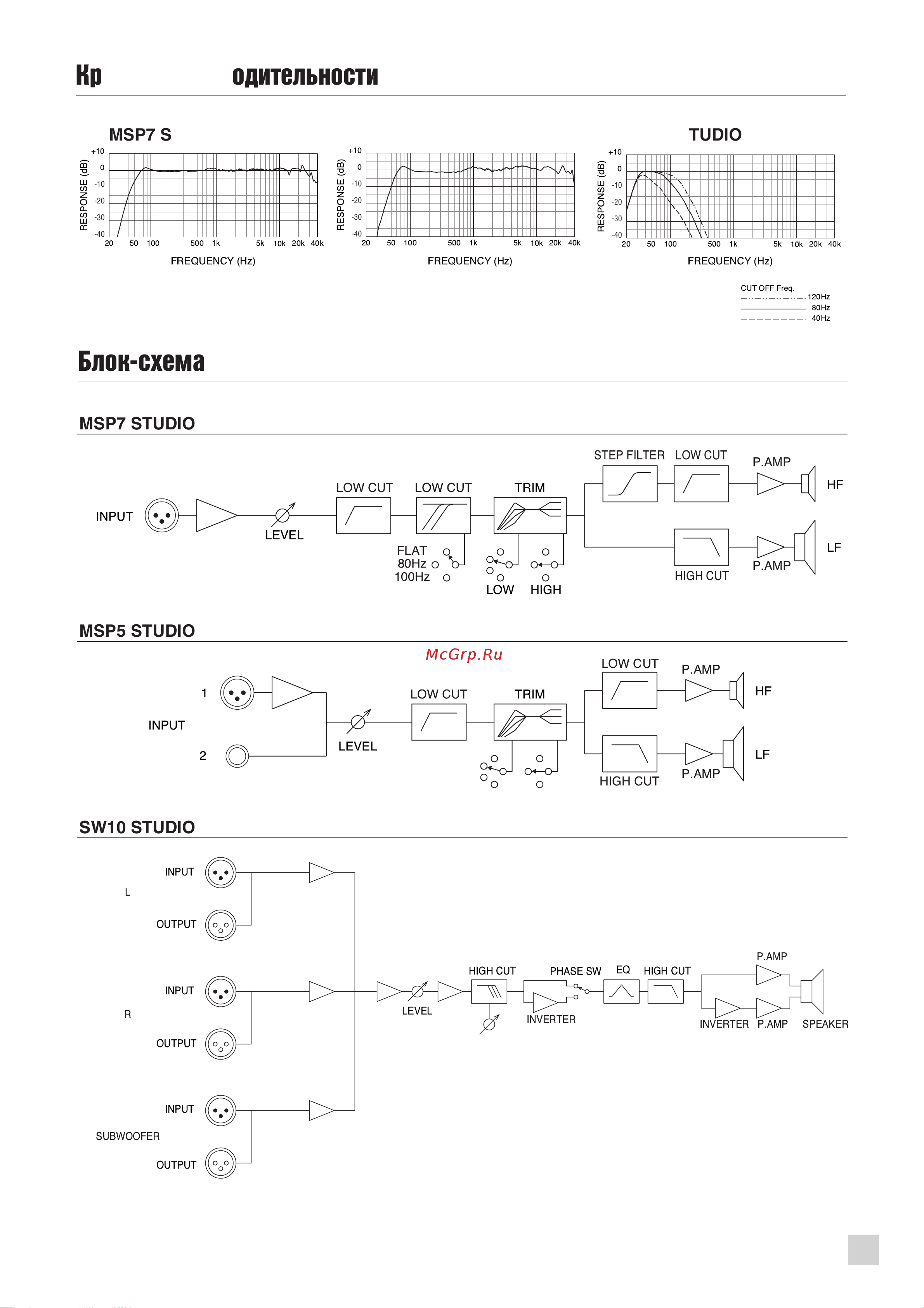 Yamaha MSP-3 [15/16] Кривая производительности