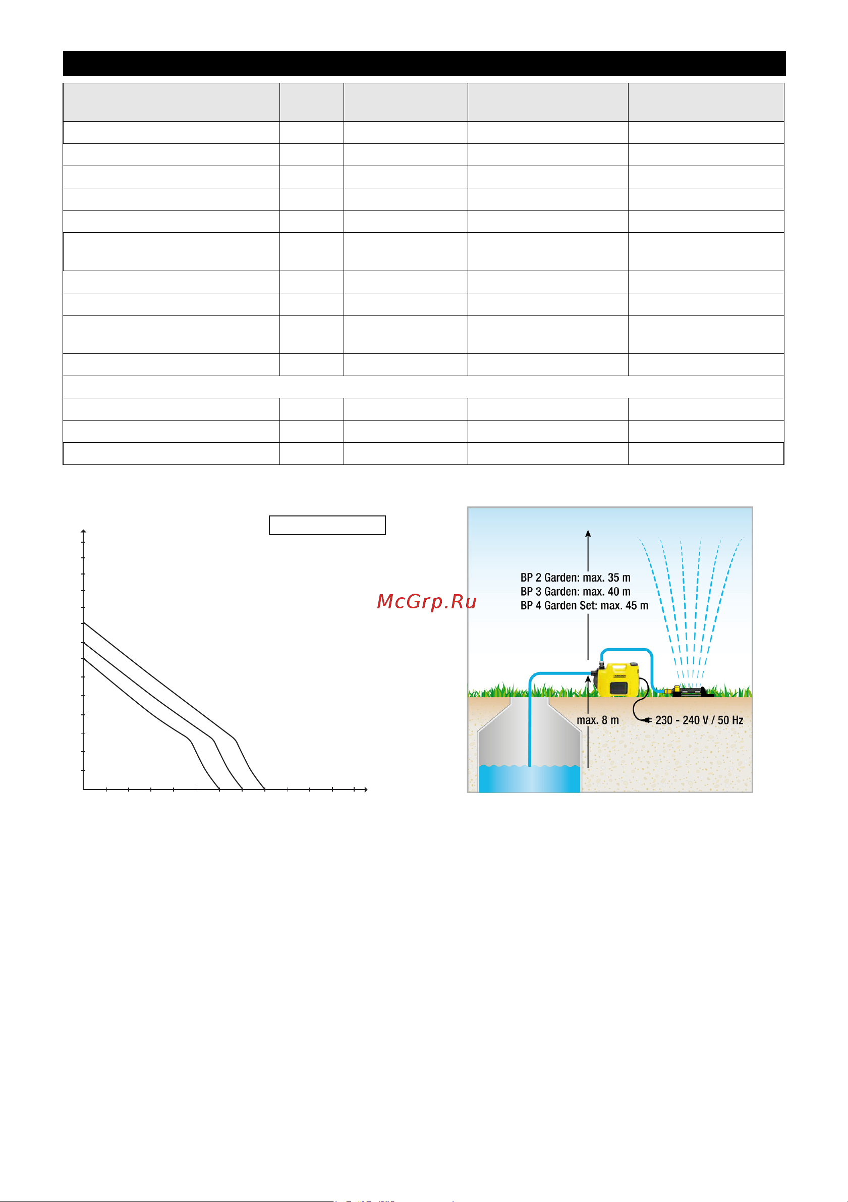 Karcher BP 4 Garden Set Plus [15/68] Tekniske data