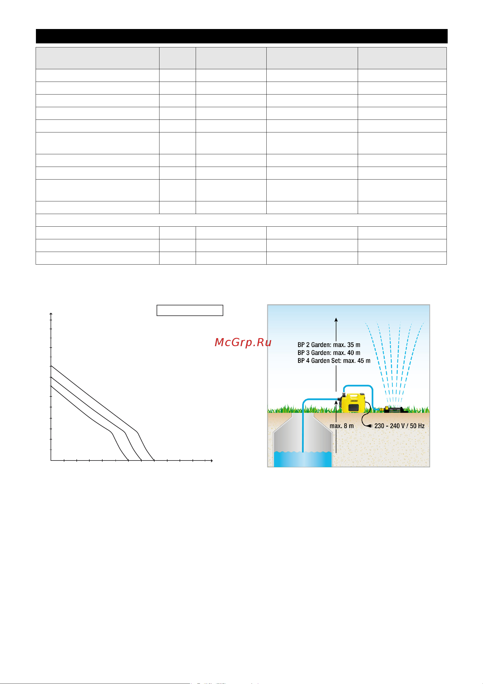 Karcher BP 4 Garden Set Plus [9/68] Tekniske data