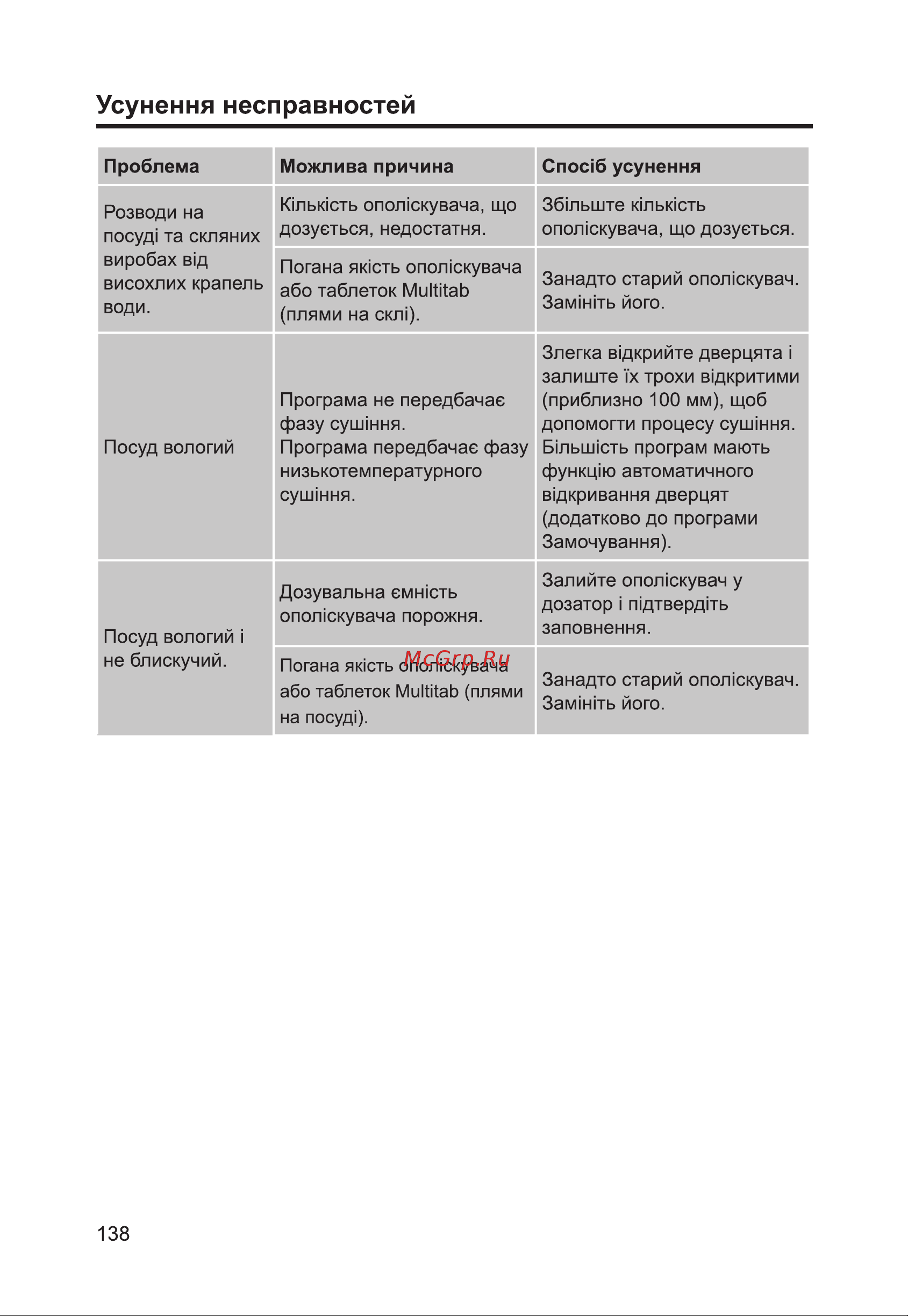 Haier HDWE14-292RU Руководство по эксплуатации онлайн [140/146] 786703