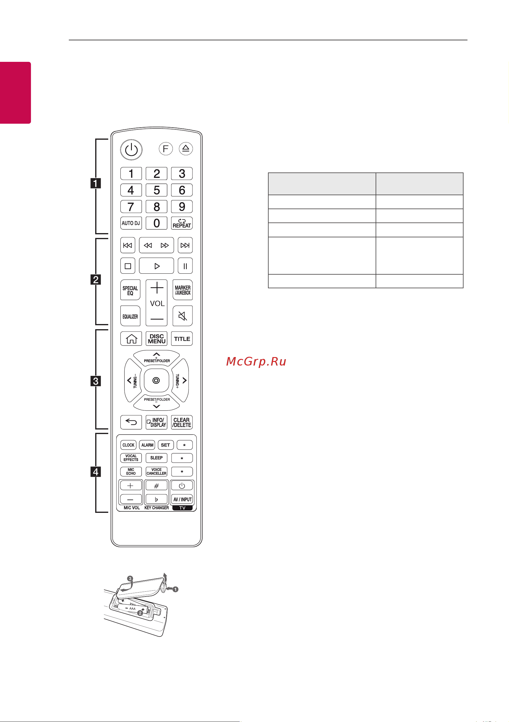 LG XBOOM ON77DK [10/60] Пульт дистанционного управления