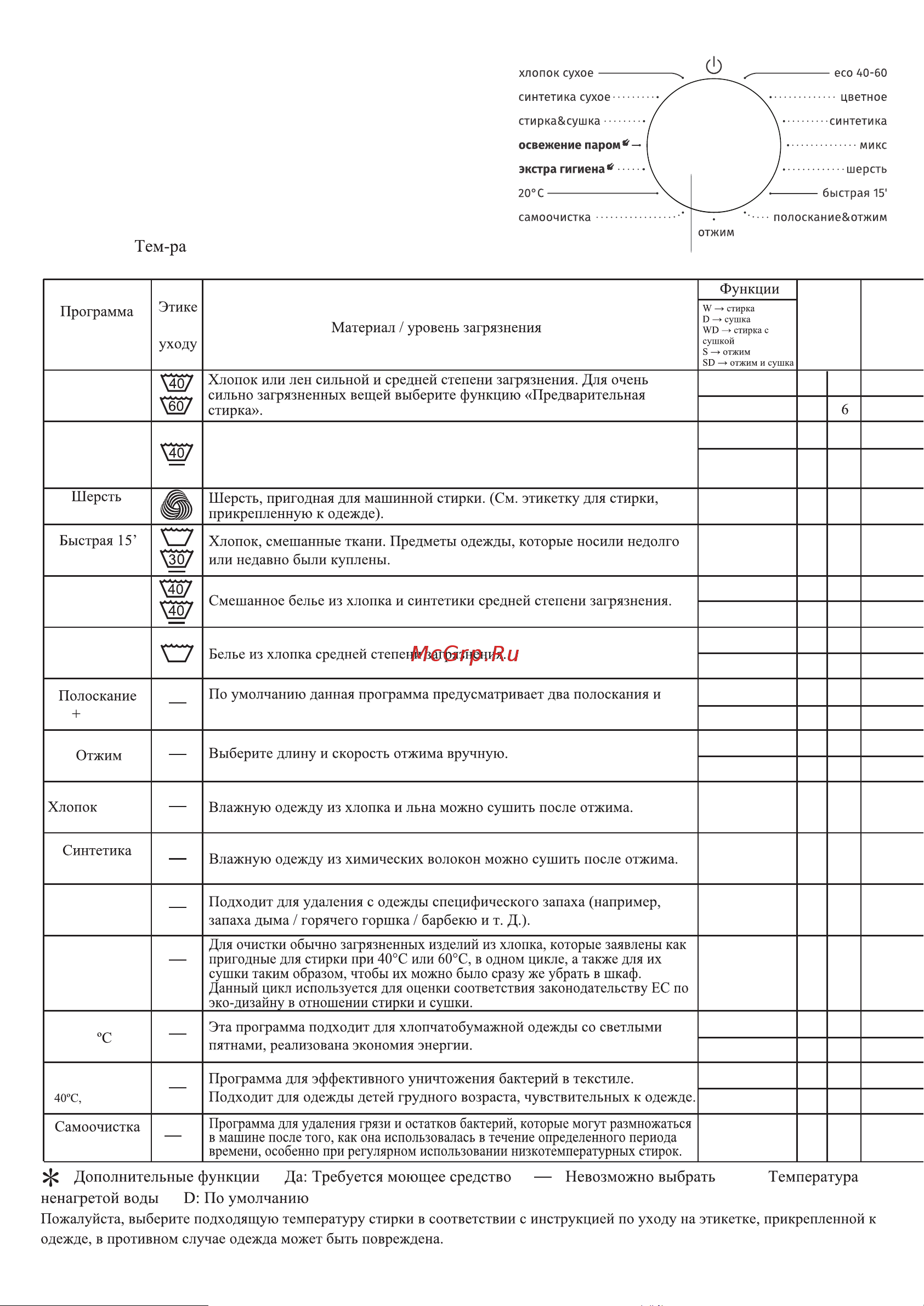 Gorenje W1D2A854ADPS [28/71] Oпции