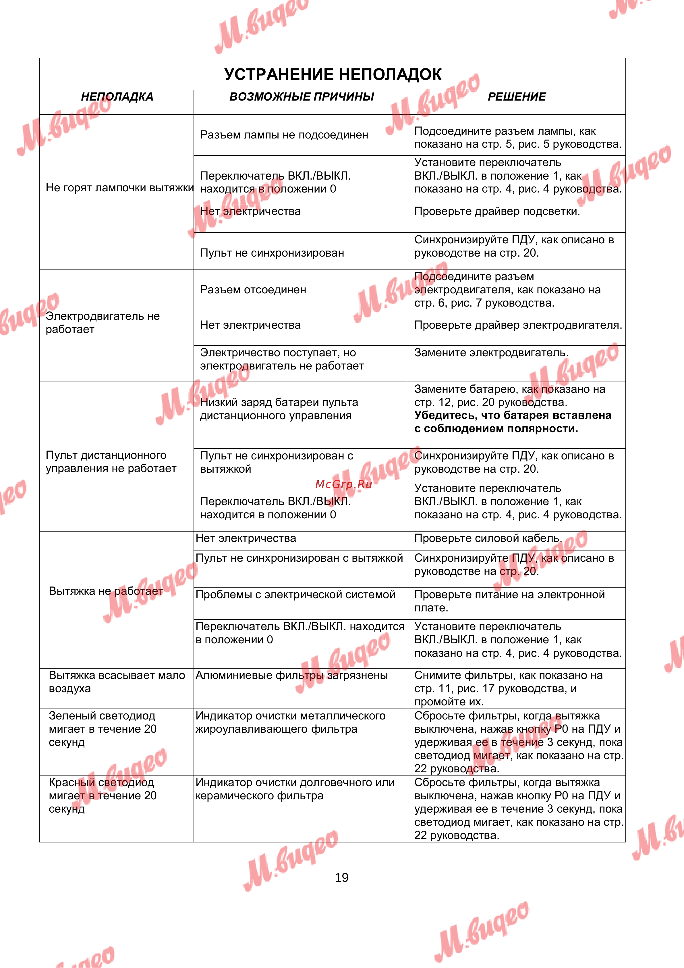 Kuppersbusch DDL 9830.0 W [19/20] Устранение неполадок