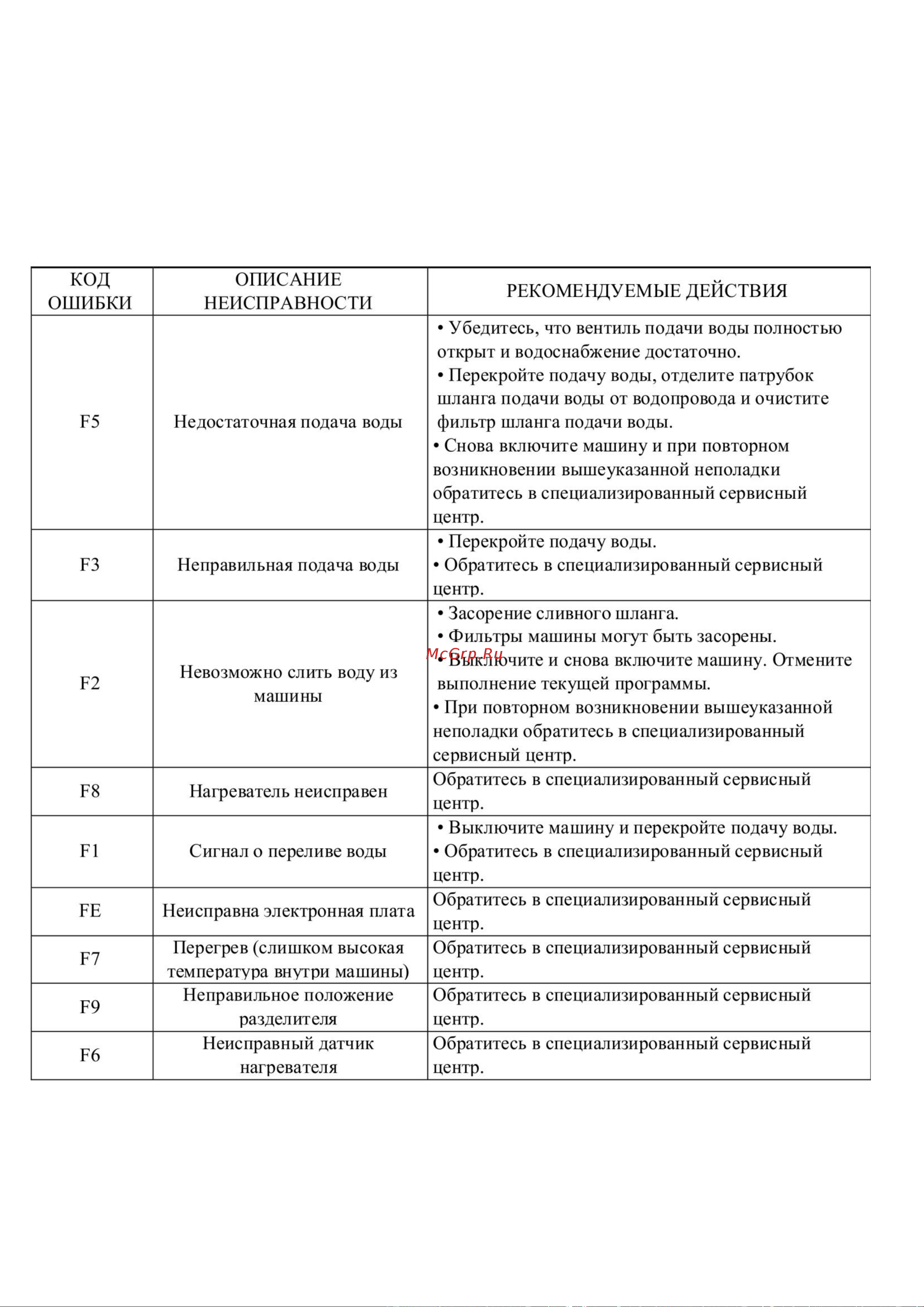 Zigmund & Shtain DW 169.6009 X [37/40] Коды ошибок и действия при возникновении неисправностей