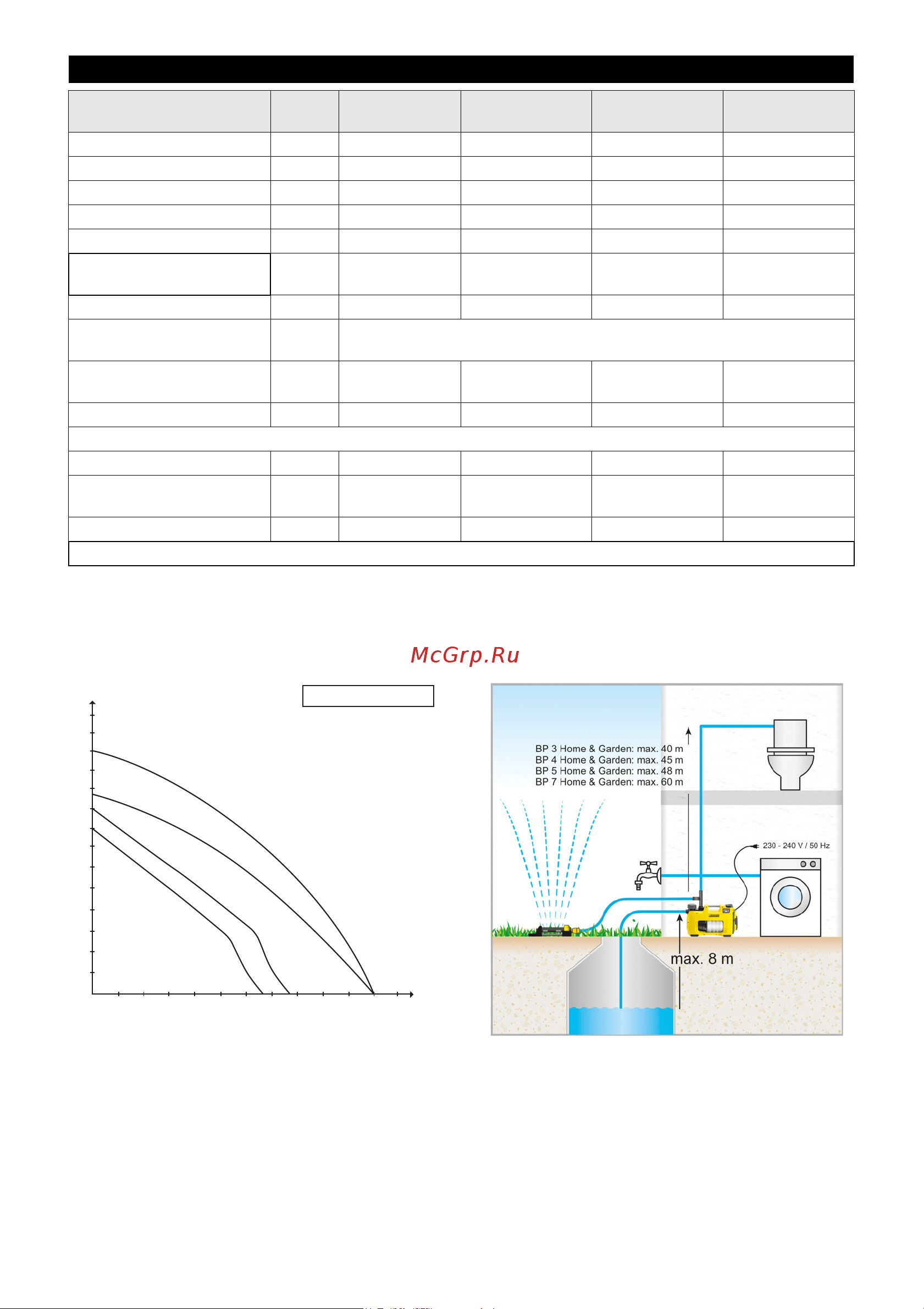 Karcher BP 7 HOME & GARDEN [10/84] Tekniske data