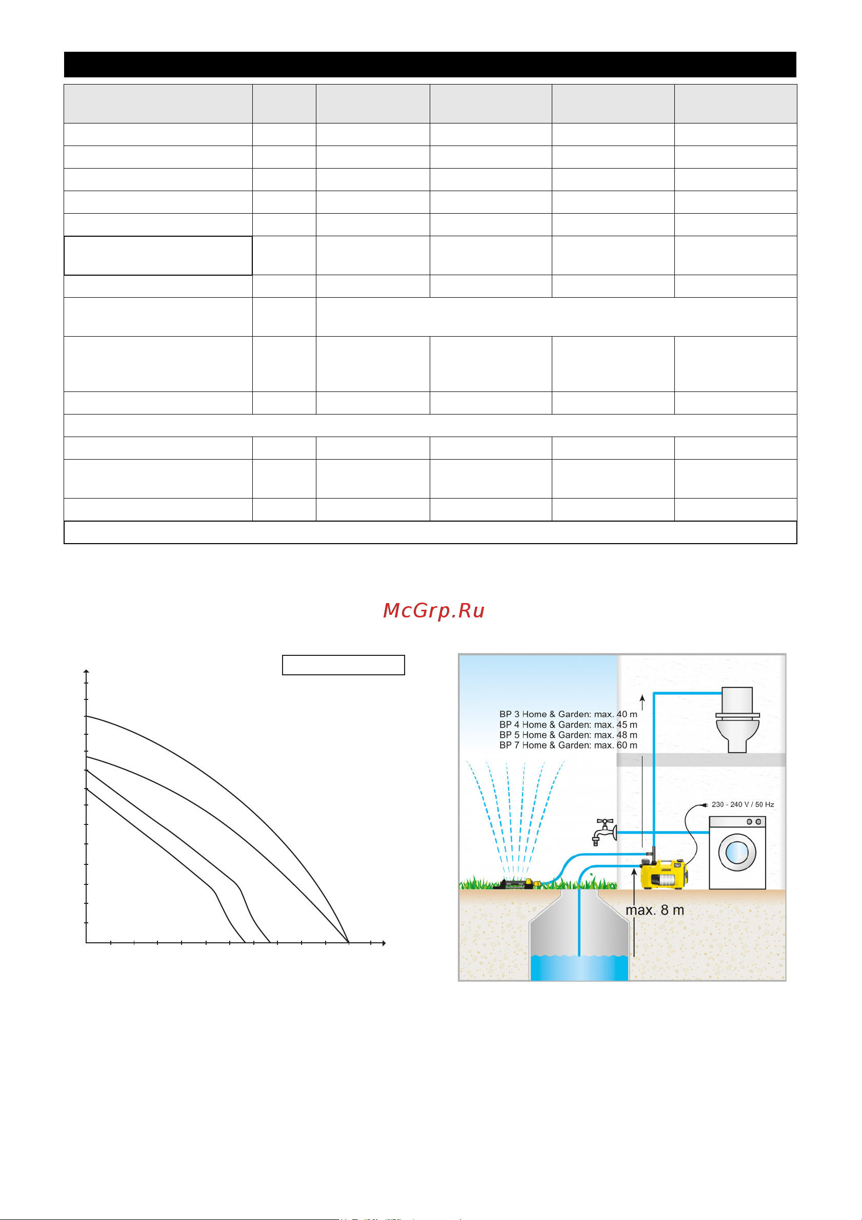 Karcher BP 7 HOME & GARDEN [24/84] Tekniska data