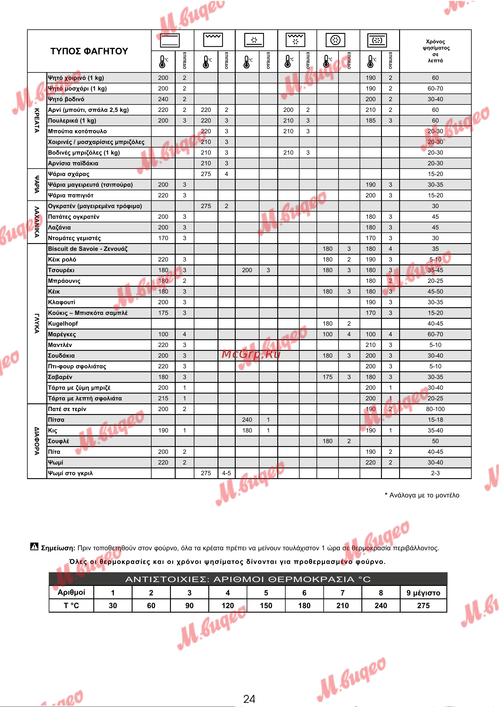 De Dietrich DOP7231A [126/329] Αντιστοιχιεσ αριθμοι θερμοκρασια c