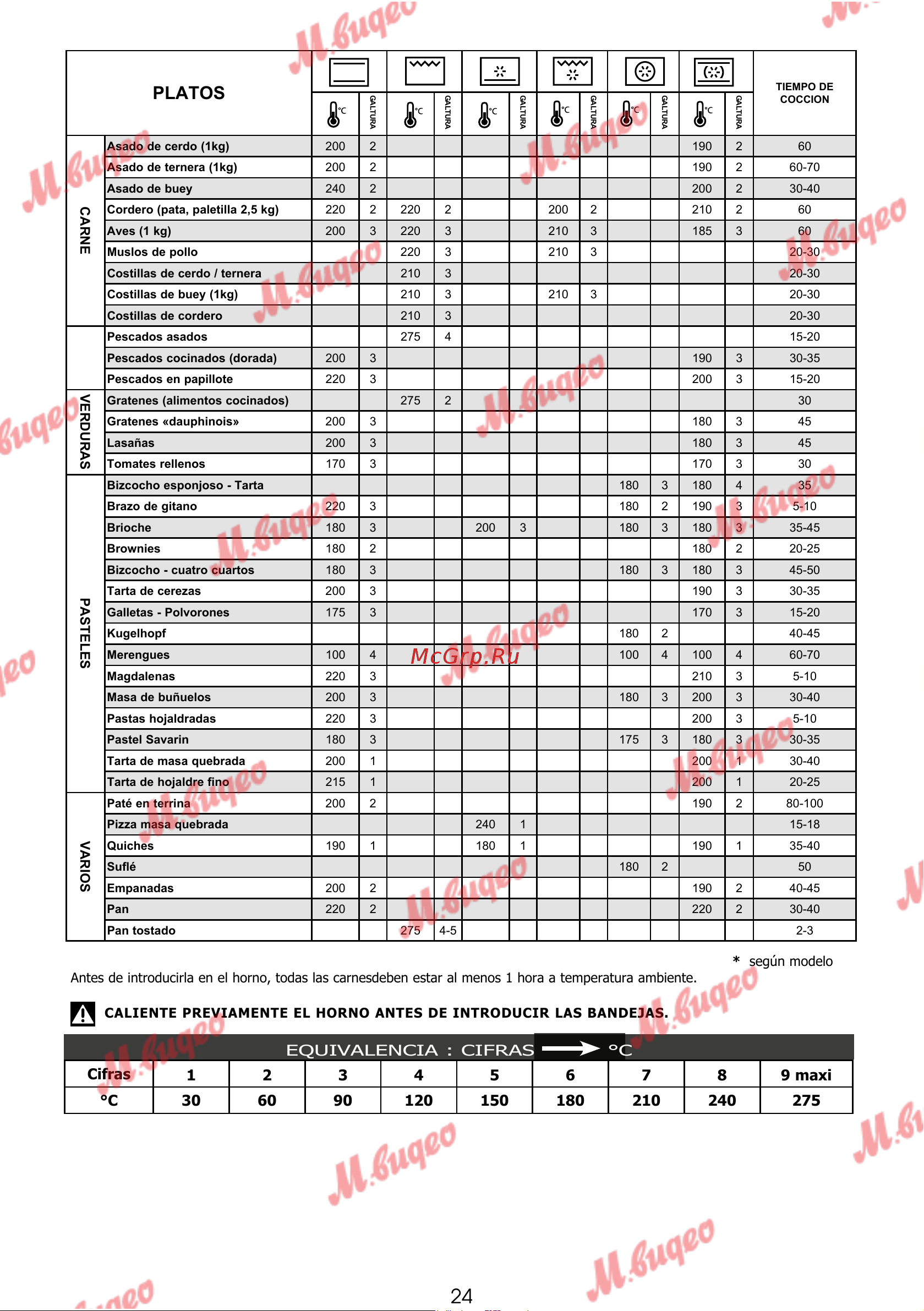 De Dietrich DOP7231A [177/329] Equivalencia cifras