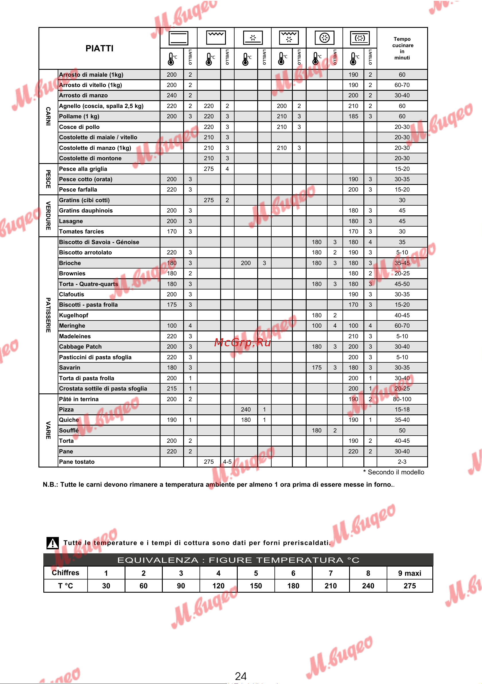 De Dietrich DOP7231A [202/329] Equivalenza figure temperatura c