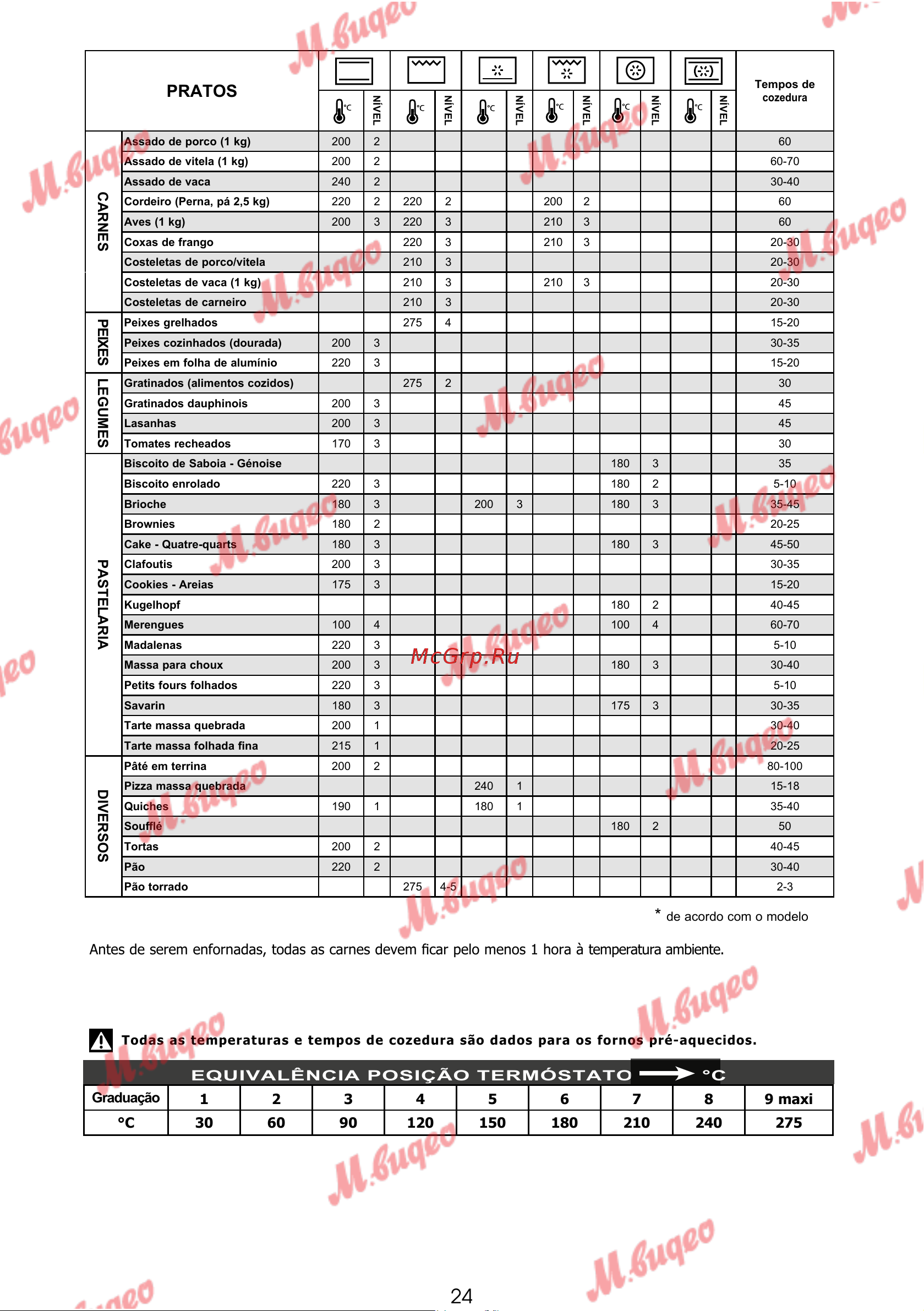 De Dietrich DOP7231A [277/329] Equivalência posição termóstato