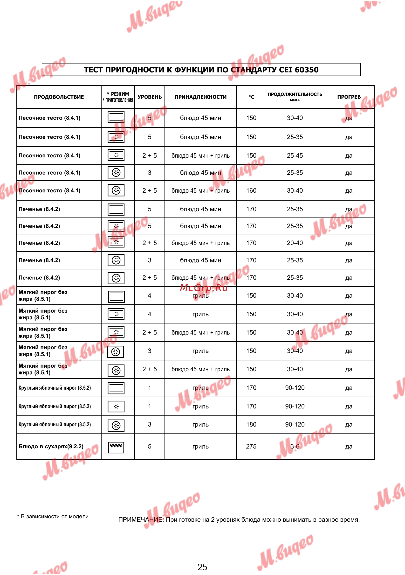 De Dietrich DOP7231A [303/329] Тест пригодности к функции по стандарту cei 60350