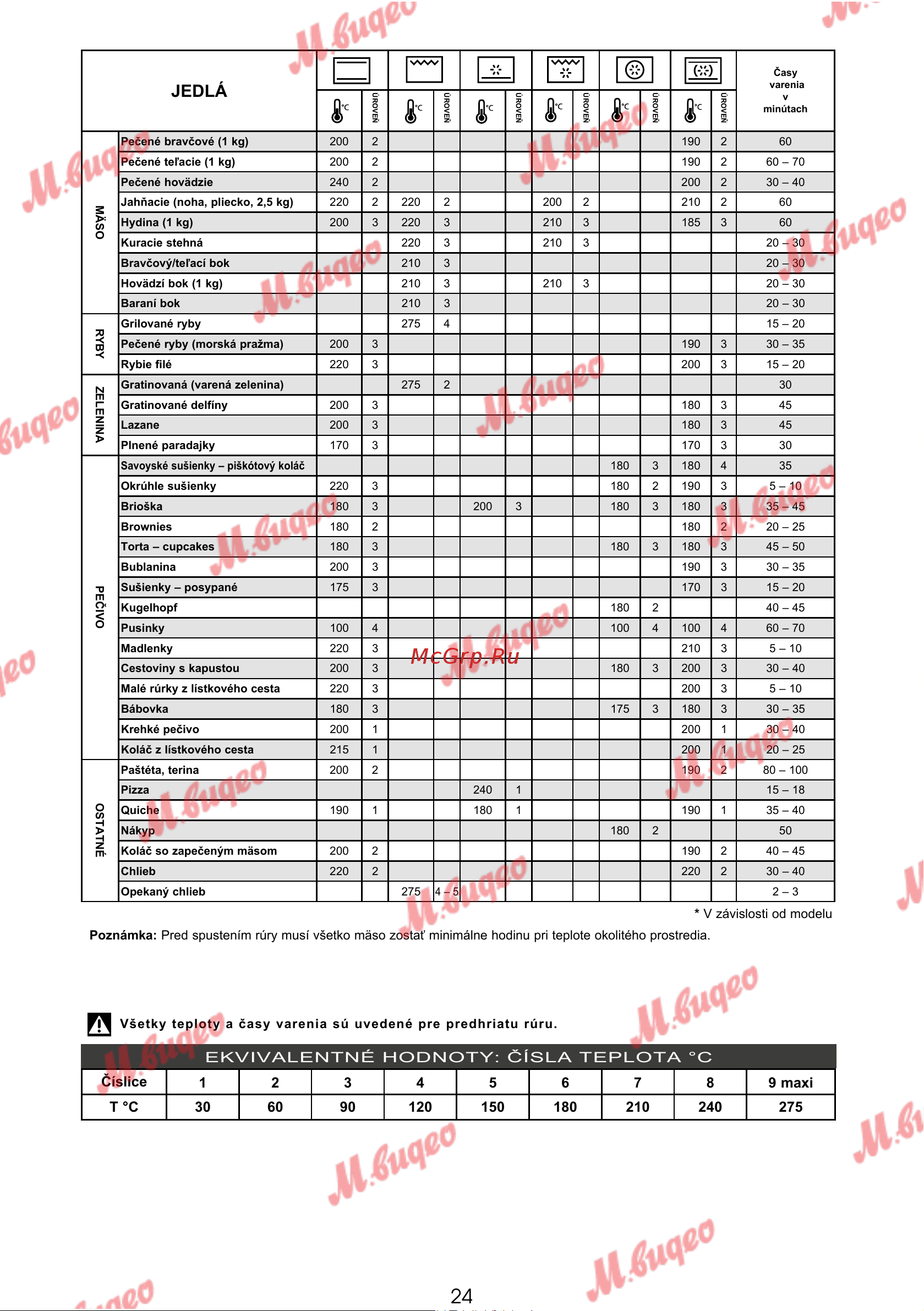 De Dietrich DOP7231A [327/329] Ekvivalentné hodnoty čísla teplota c