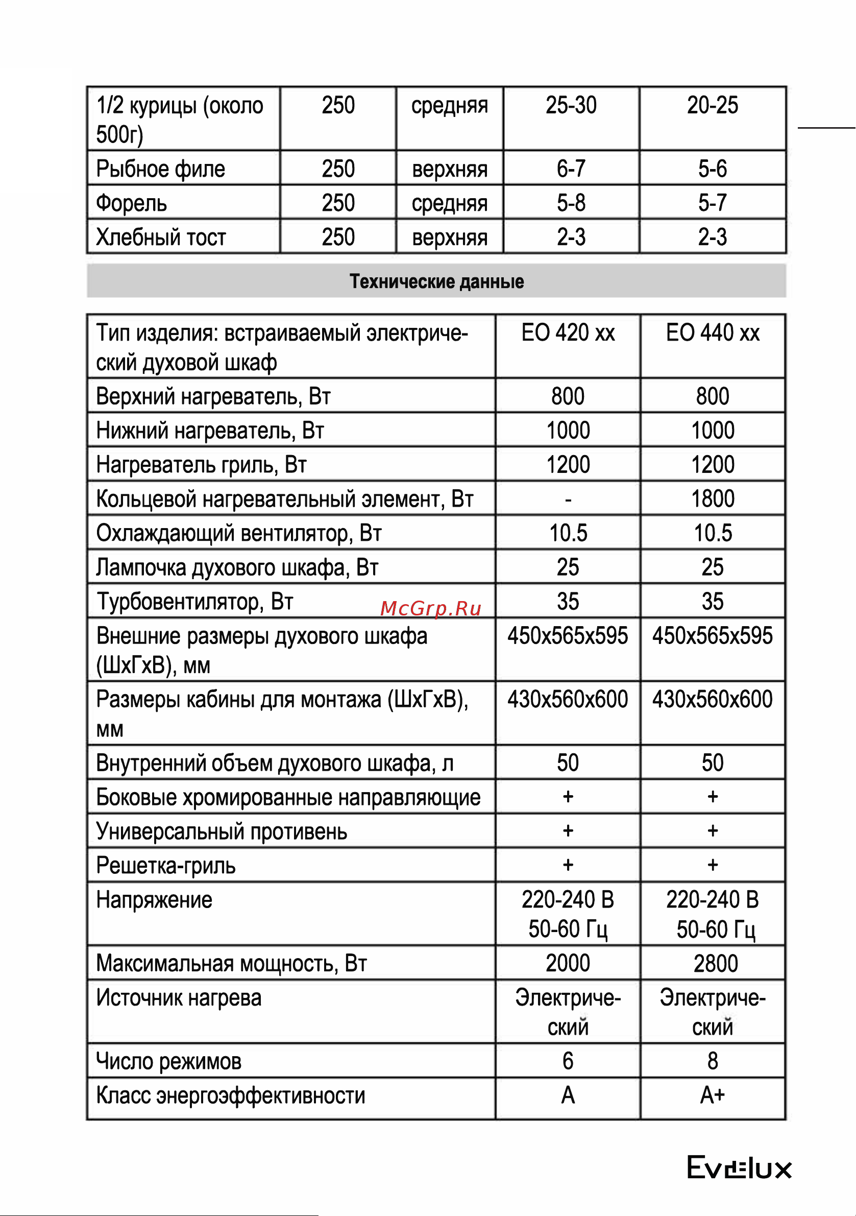 Evelux EO 440 PB Руководство по эксплуатации онлайн [23/28] 797981