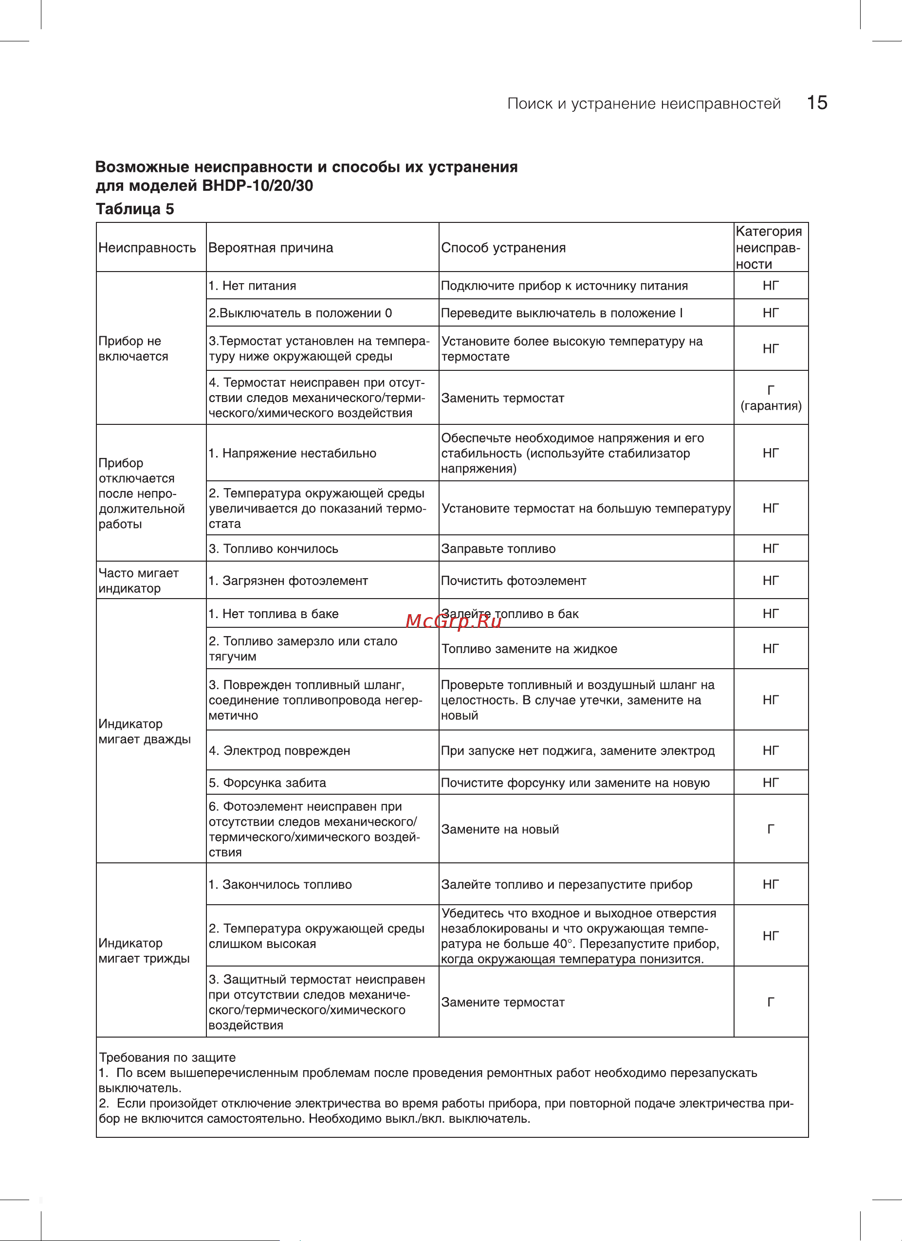 Ballu BHDP-10 Tundra Руководство по эксплуатации онлайн [15/24] 795635