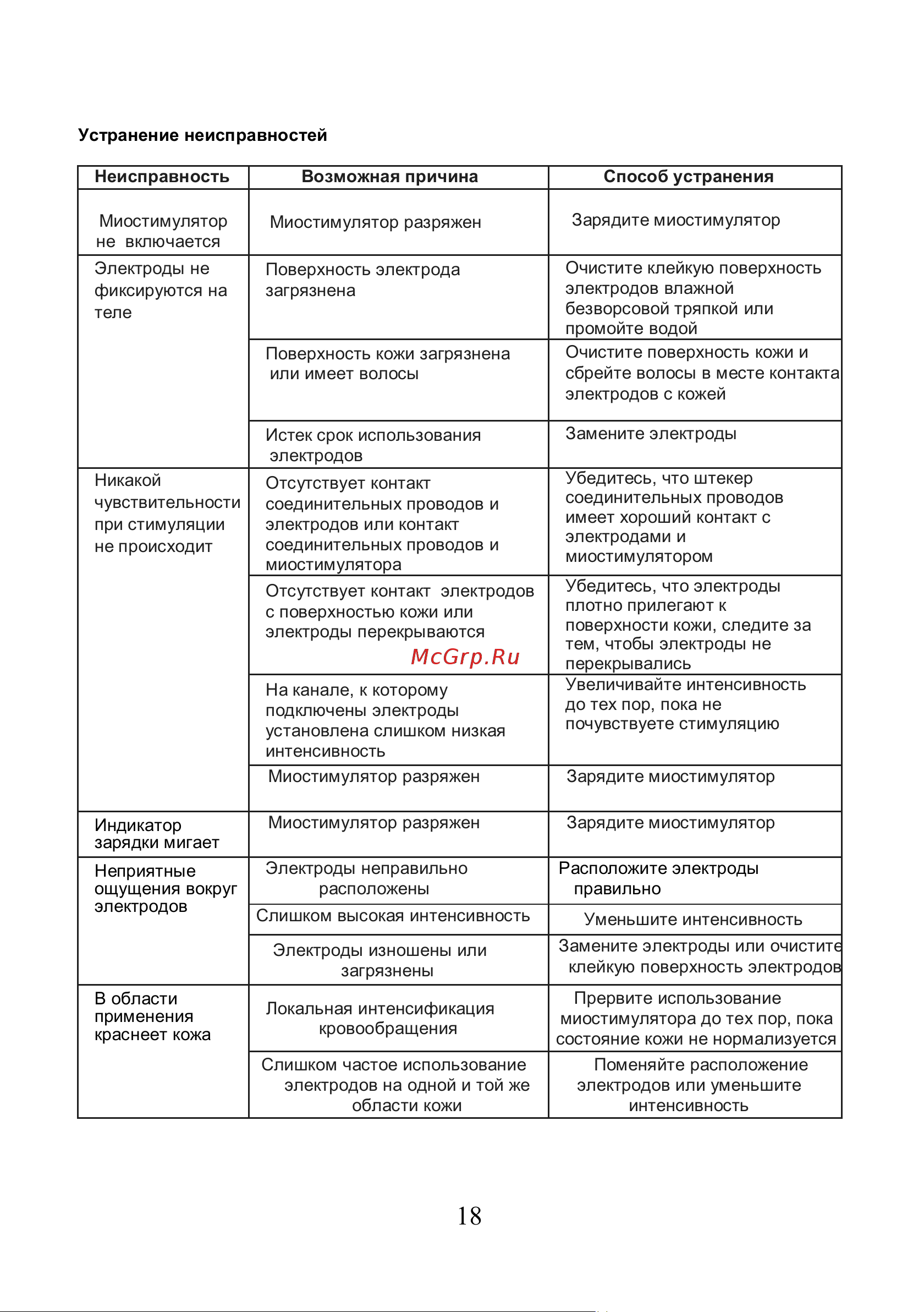 Planta EMS+TENS EMS-200 [18/20] Устранение неисправностей