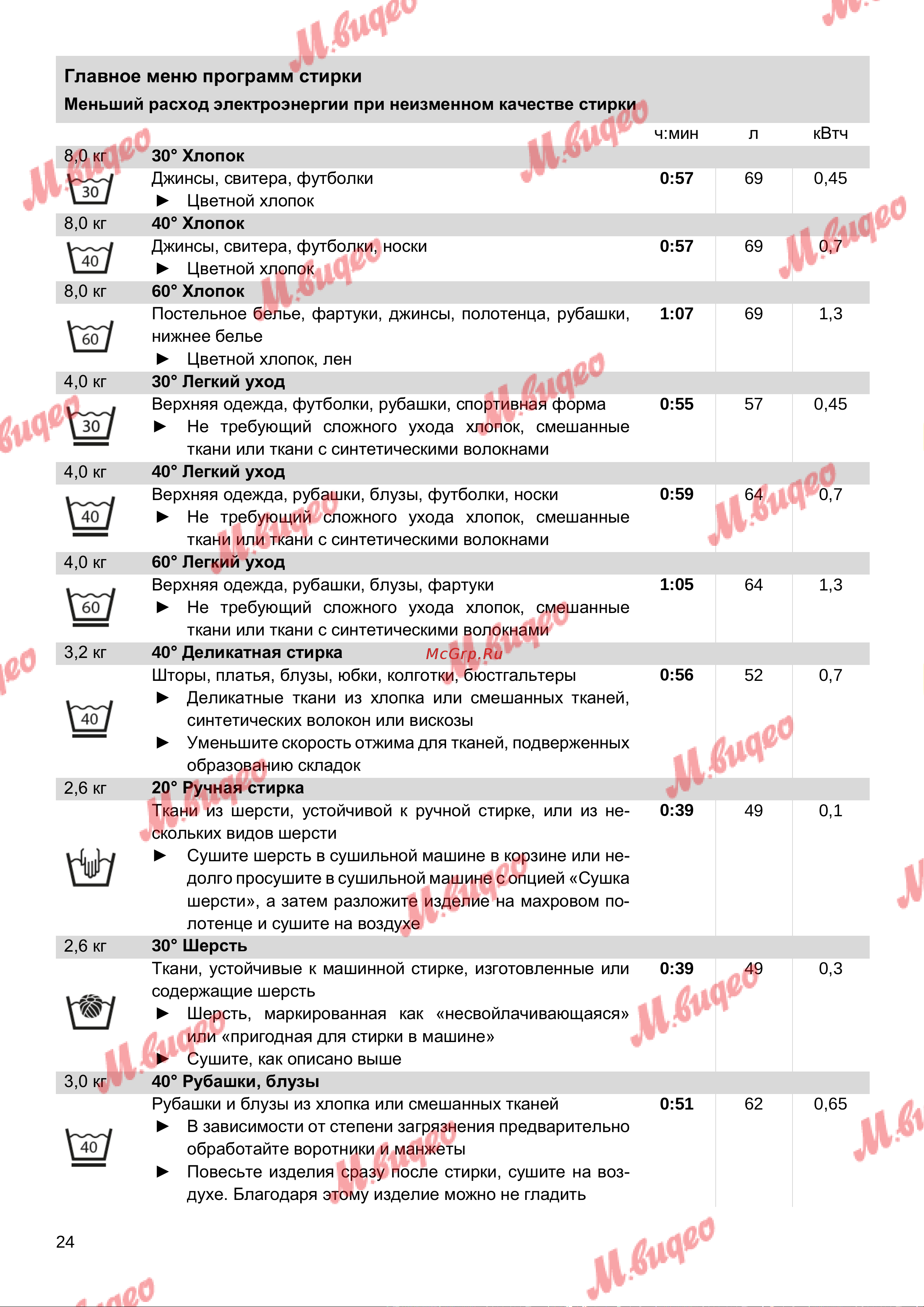 Schulthess Spirit 510 white [24/48] Главное меню программ стирки