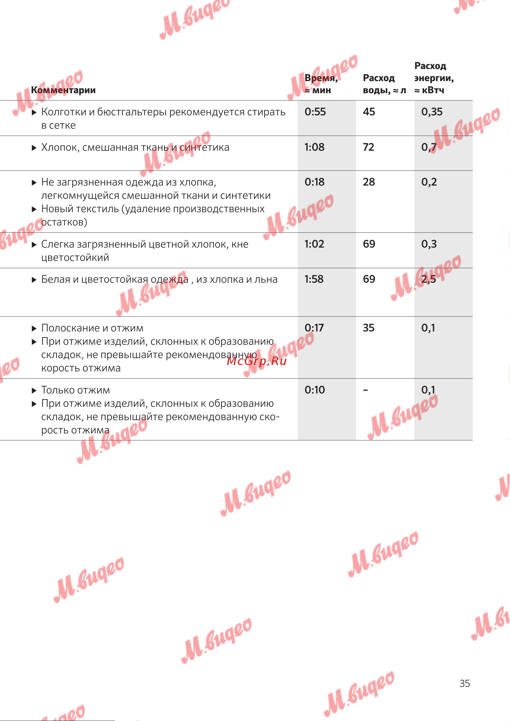 Schulthess Spirit 530 white Руководство по эксплуатации онлайн [35/76] 797059