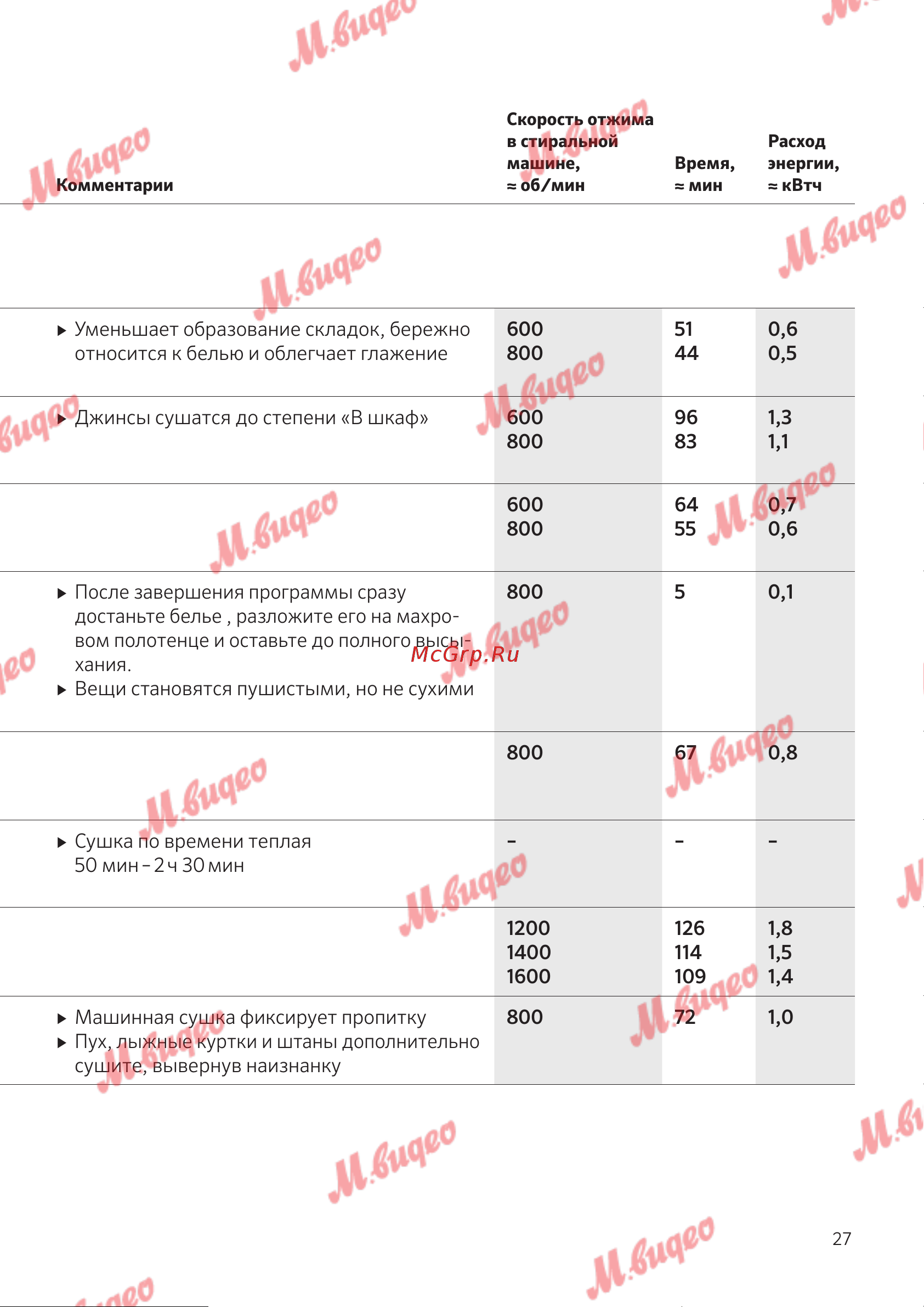 Schulthess Spirit 660 Solid Gold [27/52] Другие программы