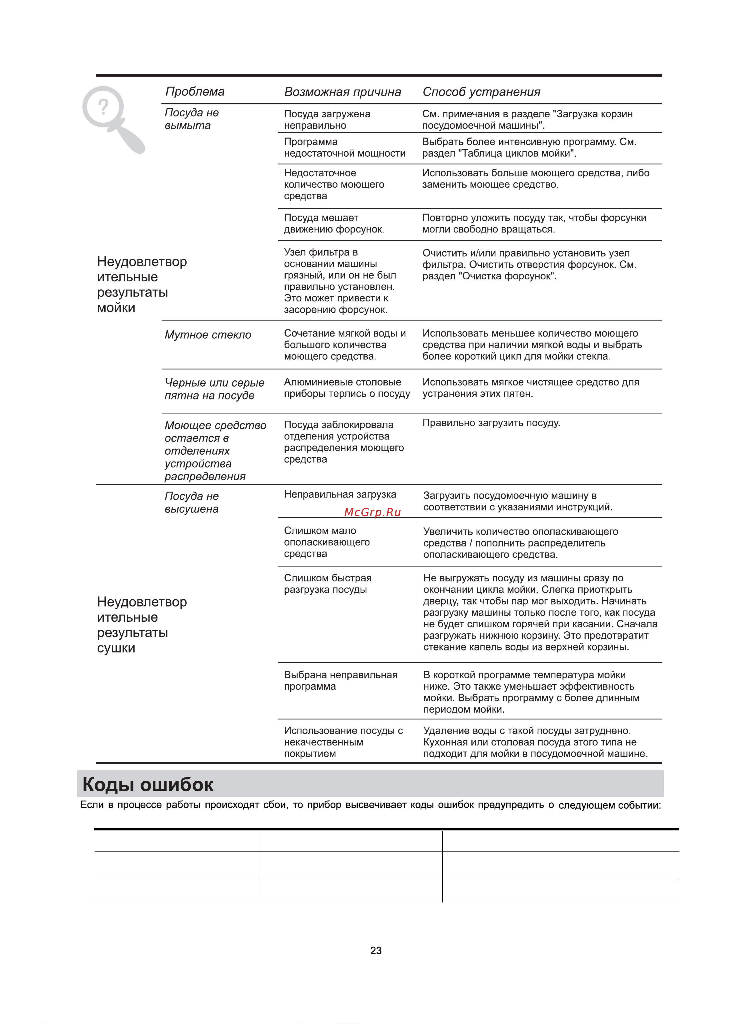 Ginzzu DC502 [26/31] Коды значение возможные причины