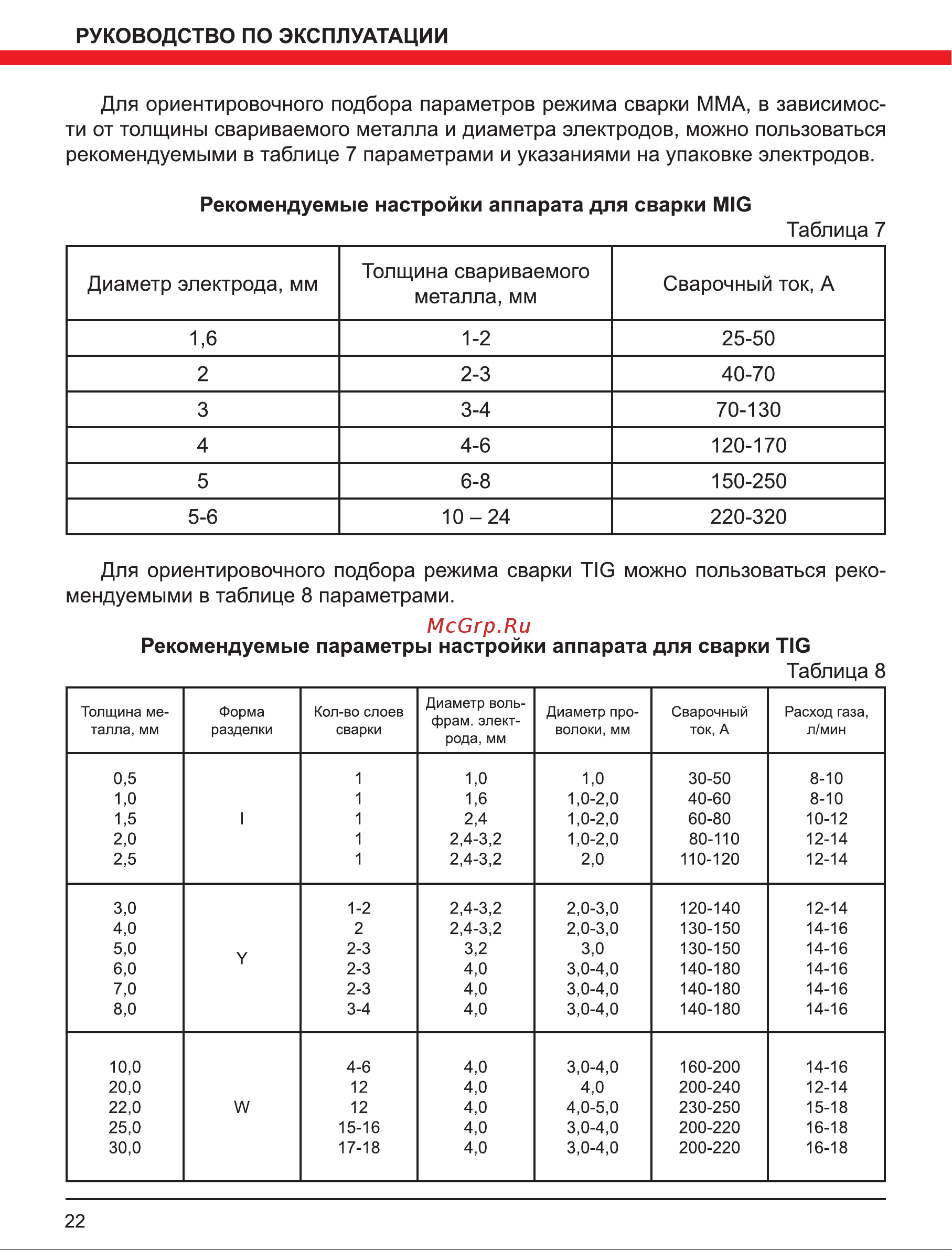 Elitech МIG/MAG АИС 200LCD 192069 Руководство по эксплуатации онлайн [22/28] 865992