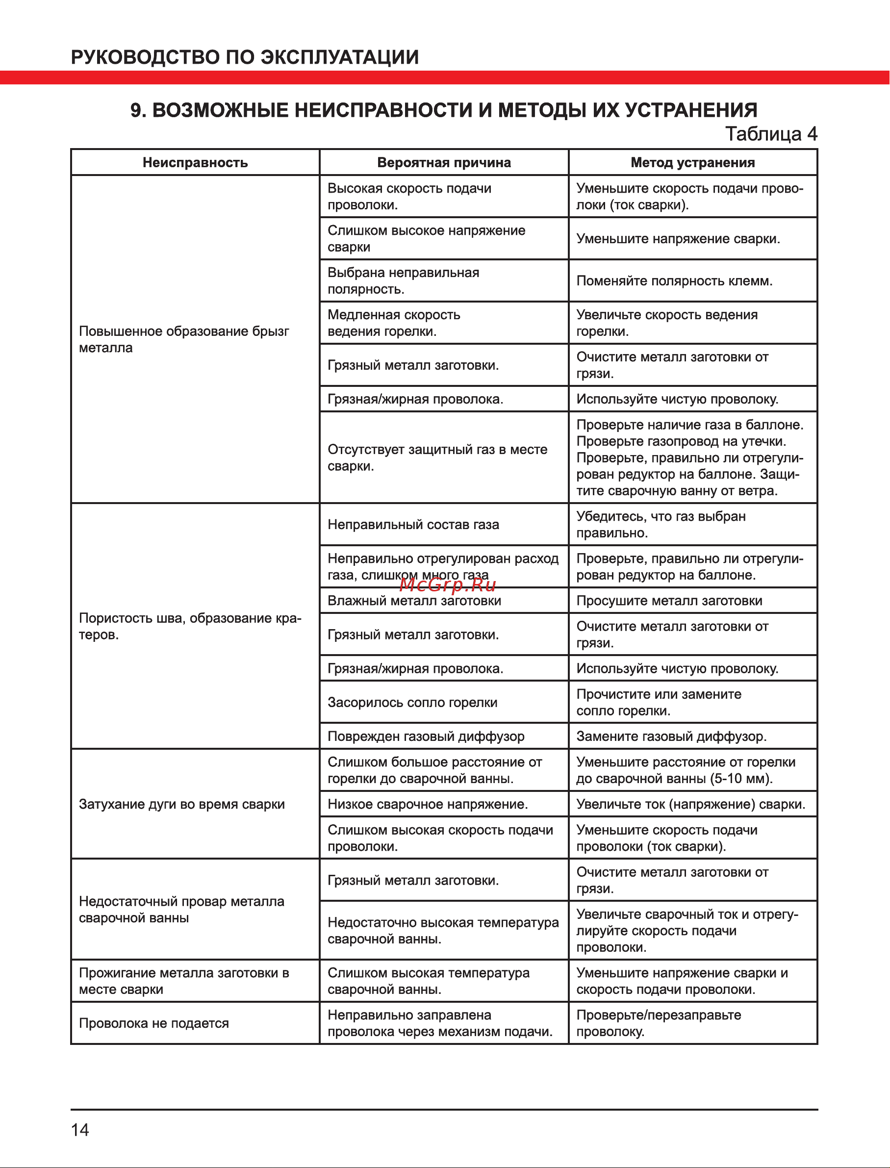 Elitech ИС 160ПН Промо Руководство по эксплуатации онлайн [14/20] 802693