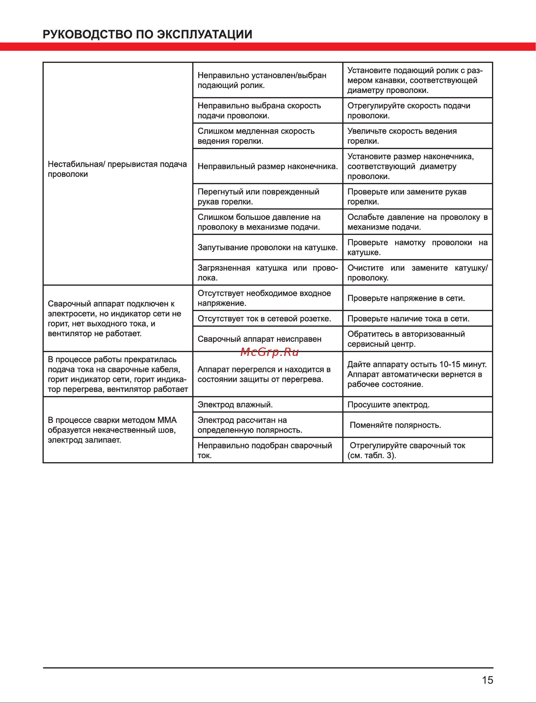 Elitech ИС 160ПН Промо Руководство по эксплуатации онлайн [15/20] 802693