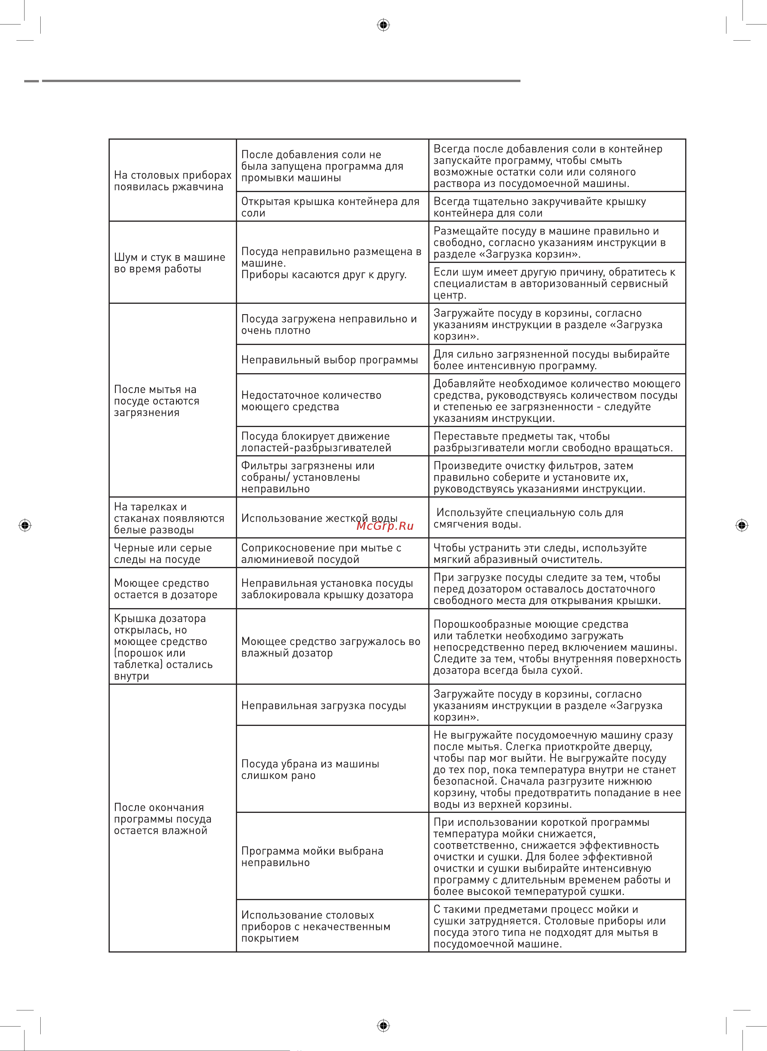 Ascoli A60DWFIA1250B Руководство по эксплуатации онлайн [18/20] 808531