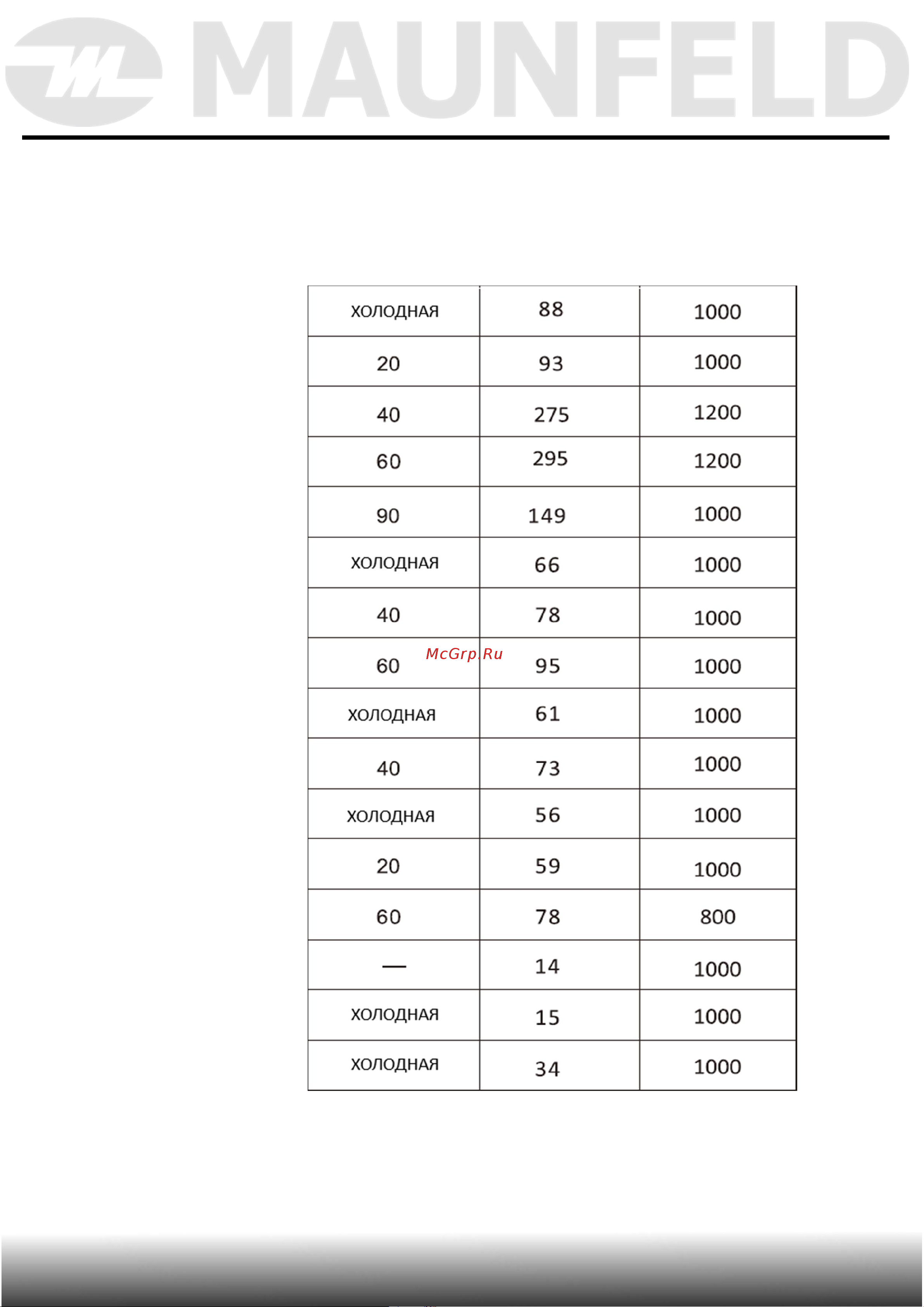 Maunfeld MFWM127WH051 [23/48] Таблица характеристик программ стирки