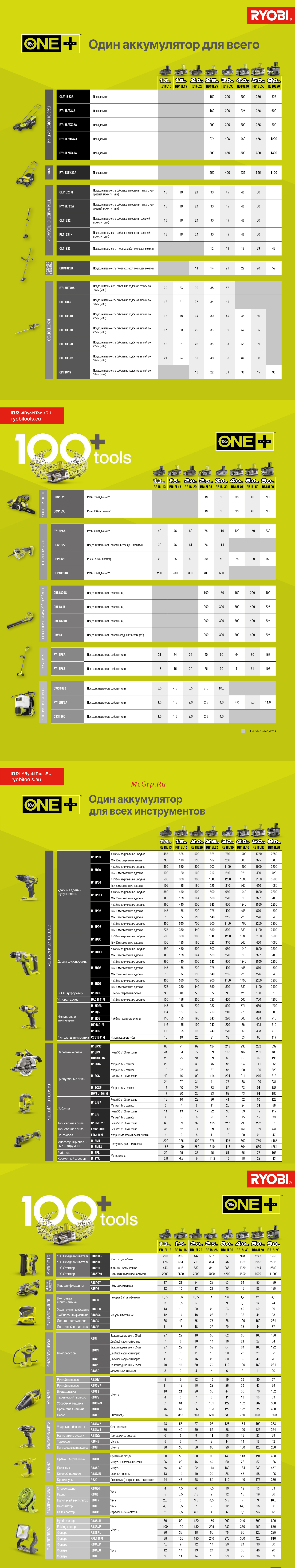 Ryobi ONE+ OPS1821 5133000730 Таблица времени работы инструментов ONE+ с аккумуляторами разной емкости онлайн