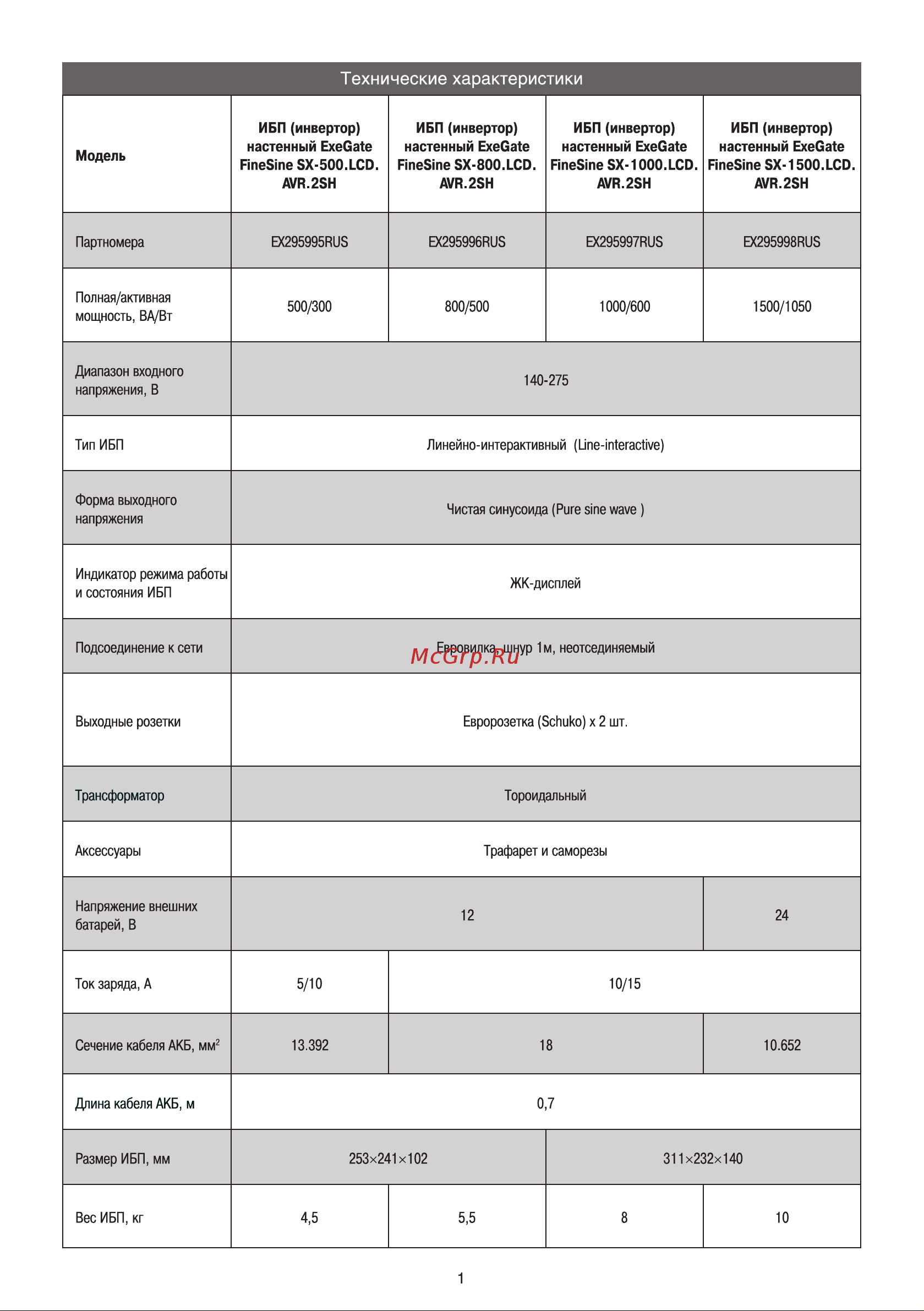 ExeGate EX295997RUS+батарея40AчEX282979RUS1шт. инвертор, синус, для котла, настенныйFineSineSX-1000.LCD.AVR.2SH1000VA600W, чистая синусоида, цветнойLCD-дисплей, A 296544 Инструкция к товару онлайн [2/8] 815205
