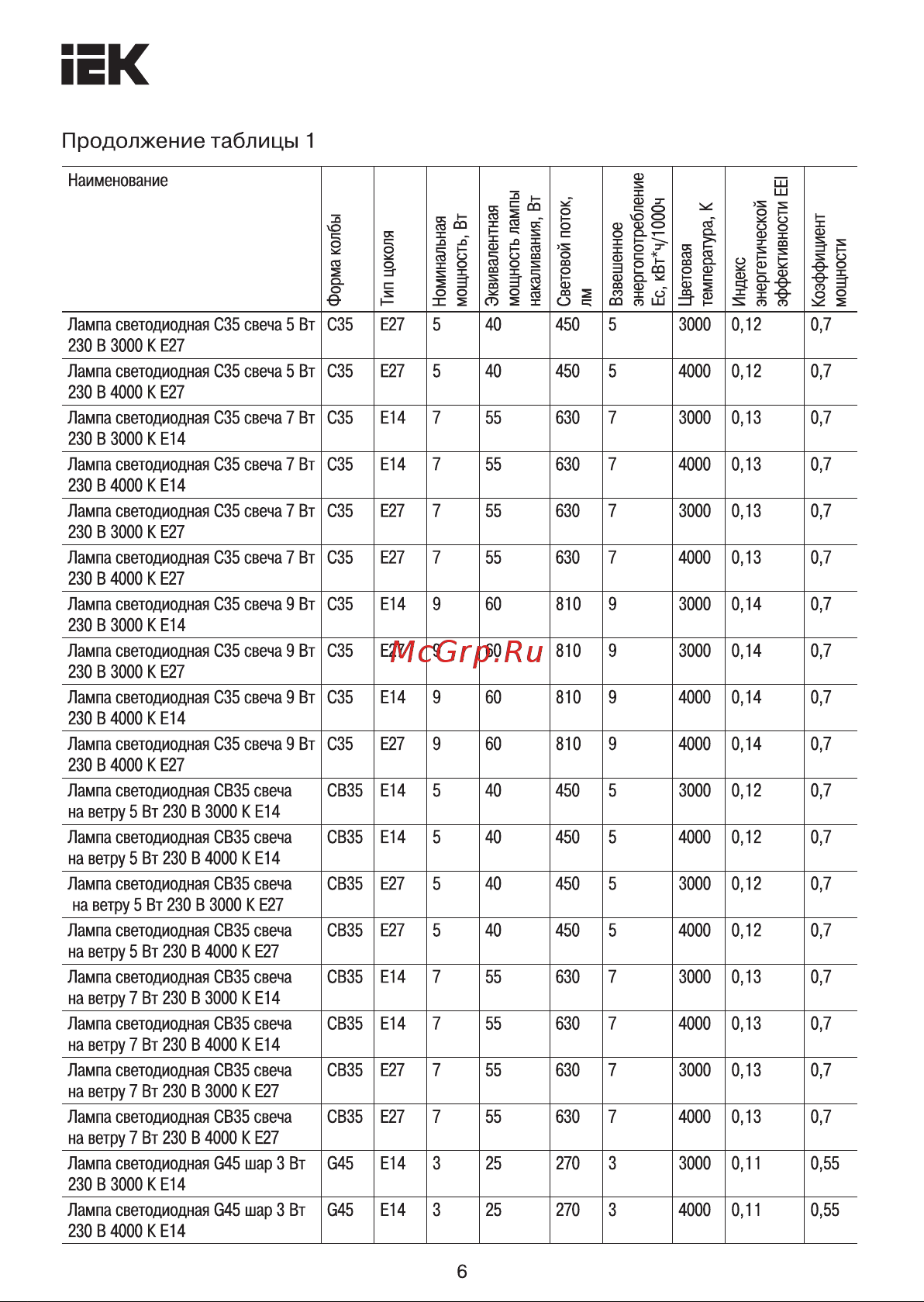 Iek LED, HP, 100вт, 230В, 6500К, E40 LLE-HP-100-230-65-E40 Инструкция к товару онлайн [6/13] 818616